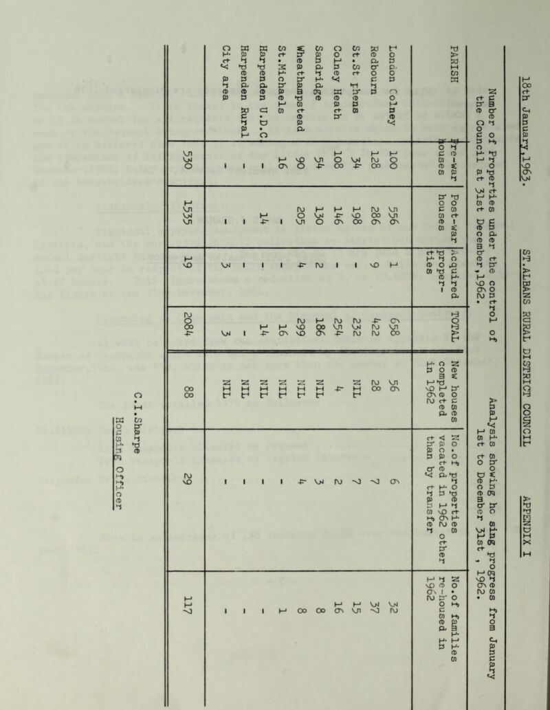 ing Officer 05 ►1 0 3 0 3* 33 t_. |_i. 3 p p 3 3 KJ p3 0 8^ Ne CO in rv> ci- c r\j t-' oo oo cTv vji -n] r\j £ 0 • 5 «<! CX33 0 C •-b CTv H- 3 3 0) VH t!* Ct 01 cn 3' ct 3 3 0 a> t ru cr o c 0) M) (X 3 3 (D Ct) rv) 0) CO d 3 C l8th January,1963, ST.ALBANS RURAL DISTRICT COUNCIL APPENDIX I