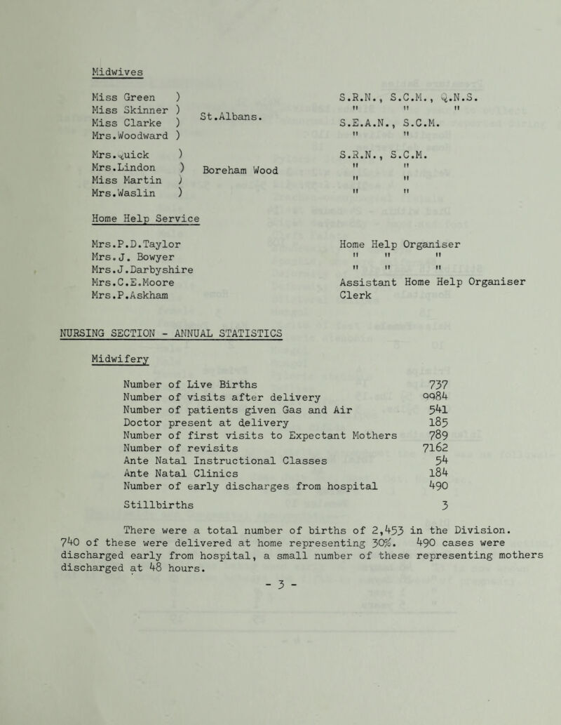 Midwives St.Albans. Boreham Wood Home Help Service Mrs.P.D.Taylor Mrs.J. Bowyer Mrs.J.Darbyshire Mrs.C.E.Moore Mrs.P.Askham Miss Green ) Miss Skinner ) Miss Clarke ) Mrs.Woodward ) Mrs.c^uick ) Mrs.Lindon ) Miss Martin j Mrs.Waslin ) S.R.N., S.C.M., II II S.E.A.N ., S.C.M II 11 S.R.N., S.C.M. II II II II II II Home Help Organiser It 11 It M II II Assistant Home Help Organiser Clerk NURSING SECTION - ANNUAL STATISTICS Midwifery Number of Live Births 737 Number of visits after delivery QQ84 Number of patients given Gas and Air 5^1 Doctor present at delivery I85 Number of first visits to Expectant Mothers 789 Number of revisits 7162 Ante Natal Instructional Classes 5^ Ante Natal Clinics l84 Number of early discharges from hospital 490 Stillbirths 3 There were a total number of births of 2,453 in the Division. 740 of these were delivered at home representing J>CF/o. 490 cases were discharged early from hospital, a small number of these representing mothers discharged at 48 hours.