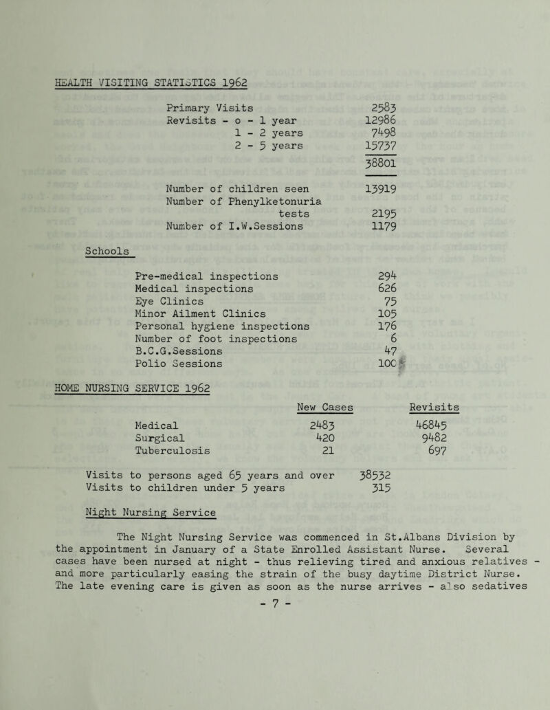 HEALTH VISITING STATISTICS 1962 Primary Visits 2583 Revisits - o - 1 year I2986 1- 2 years 7^98 2- 3 years 15737 38801 Number of children seen 13919 Number of Phenylketonuria tests 2195 Number of I.W,Sessions 1179 Schools Pre-medical inspections 29^ Medical inspections 626 Eye Clinics 75 Minor Ailment Clinics 105 Personal hygiene inspections 176 Number of foot inspections 6 B.C.G.Sessions 47 Polio Sessions lOC^' HOME NURSING SERVICE 1962 Medical Surgical Tuberculosis New Cases 2483 420 21 Revisits 46845 9482 697 Visits to persons aged 65 years and over 38532 Visits to children under 5 years 315 Night Nursing Service The Night Nursing Service was commenced in St.Albans Division by the appointment in January of a State Enrolled Assistant Nurse. Several cases have been nursed at night - thus relieving tired and anxious relatives and more particularly easing the strain of the busy daytime District Nixrse. The late evening care is given as soon as the nurse arrives - a]so sedatives