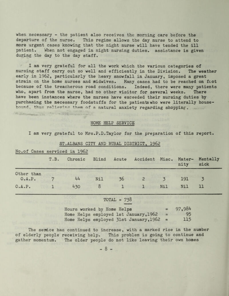 when necessary - the patient also receives the morning care before the departure of the nurse. This regime allows the day nurse to attend to more urgent cases knowing that the night nurse will have tended the ill patient. '^lhen not engaged in night nursing duties, assistance is given during the day to the day staff. I am very grateful for all the work which the various categories of nursing staff carry out so well and efficiently in the Division. The weather early in 1962, particularly the heavy snowfall in January, imposed a great strain on the home nurses and midwives. Mamy cases had to be reached on foot because of the treacherous road conditions. Indeed, there were many patients who, apart from the nurse, had no other visitor for several weeks. There have been instances where the nurses have exceeded their nursing duties by purchasing the necessary foodstuffs for the patients who were literally house- bouT'd, r'*’’i ovof a natural anxiety regarding shopping, -•H* * ... HOME HELP SERVICE I am very grateful to Mrs.P.D.Taylor for the preparation of this report. ST.ALBANS CITY AND RURAL DISTRICT, 1962 No.of Cases serviced in 1962 T.B. Chronic Blind Acute Accident Misc. Mater¬ nity Mentally sick Other than O.A.P. 7 44 Nil 36 2 3 191 3 O.A.P. 1 430 8 1 1 Nil Nil 11 TOTAL = 738 Hours worked by Home Helps = 97*984 Home Helps employed 1st January,1962 = 95 Home Helps employed 31st Jsuiuary, 1962 = 115 The sendee has continued to increase, with a marked rise in the number of elderly people receiving help. This problem is going to continue and gather momentum. The older people do not like leaving their own homes