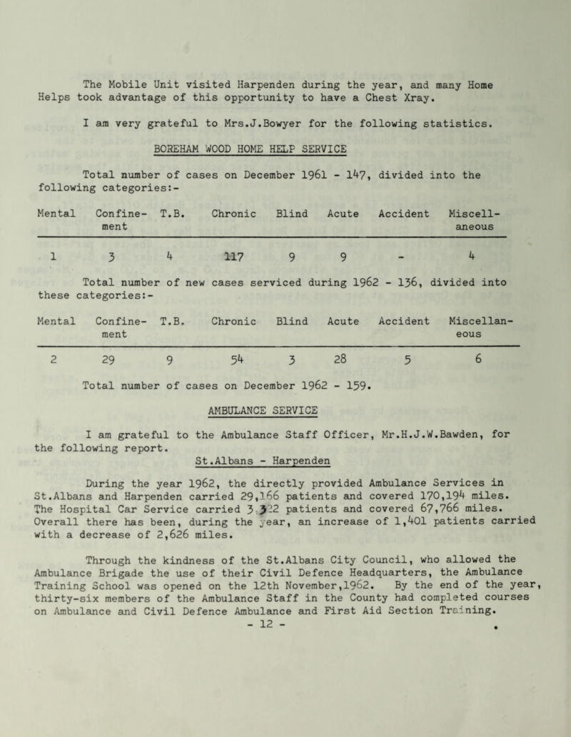 The Mobile Unit visited Harpenden during the year, and many Home Helps took advantage of this opportunity to have a Chest Xray. I am very grateful to Mrs.J.Bowyer for the following statistics. BOREHAM WOOD HOME HELP SERVICE Total number of cases on December I96I - 147, divided into the following categories Mental Confine- T.B. Chronic Blind Acute Accident Miscell- ment aneous 1 3 4 117 9 9 - 4 these Total number categories:- of new cases serviced during 1962 - 136, divided into Mental Confine¬ ment T.B. Chronic Blind Acute Accident Miscellan eous 2 29 9 54 3 28 5 6 Total number of cases on December 1962 - 159» AMBULANCE SERVICE I am grateful to the Ambulance Staff Officer, Mr.H.J.W.Bawden, for the following report. St.Albans - Harpenden During the year 1962, the directly provided Ambulance Services in St.Albans and Harpenden carried 29,166 patients and covered 170,194 miles. The Hospital Car Service carried 3i)-2 patients and covered 67,766 miles. Overall there has been, during the year, an increase of 1,401 patients carried with a decrease of 2,626 miles. Through the kindness of the St.Albans City Council, who allowed the Ambulance Brigade the use of their Civil Defence Headquarters, the Ambulance Training School was opened on the 12th November,1962. By the end of the year, thirty-six members of the Ambulance Staff in the County had completed courses on Ambulance and Civil Defence Ambulance and First Aid Section Training.