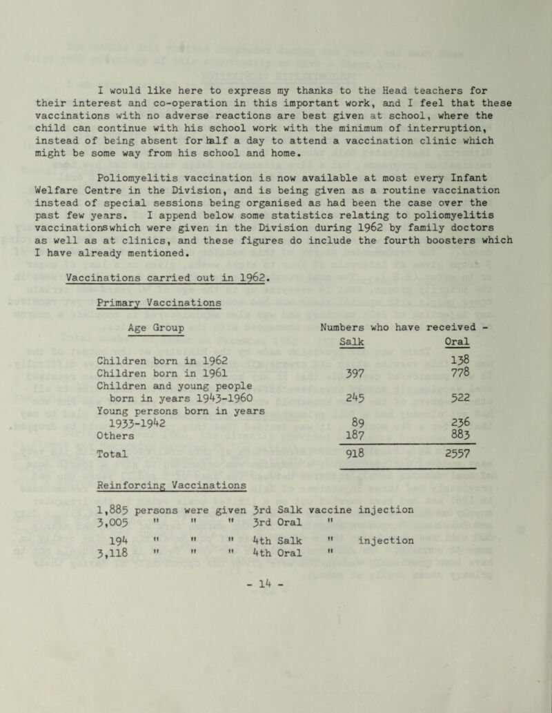 I would like here to express my thanks to the Head teachers for their interest and co-operation in this importsint work, and I feel that these vaccinations with no adverse reactions are best given at school, where the child can continue with his school work with the minimum of interruption, instead of being absent for half a day to attend a vaccination clinic which might be some way from his school and home. Poliomyelitis vaccination is now available at most every Infant Welfare Centre in the Division, and is being given as a routine vaccination instead of special sessions being organised as had been the case over the past few years. I append below some statistics relating to poliomyelitis vaccinationswhich were given in the Division during 1962 by family doctors as well as at clinics, and these figures do include the fourth boosters which I have already mentioned. Vaccinations caurried out in I962. Primary Vaccinations Age Group Numbers who have received Salk Oral Children born in 1962 138 Children born in I96I 397 778 Children and young people born in years 1943-1960 245 522 Young persons bom in years 1933-1942 89 236 Others 187 885 Total 918 2557 Reinforcing Vaccinations 1,885 persons were given 3rd Salk vaccine injection 3,005 It M 3rd Oral II 194 It It II 4th Salk It injection 3,118 II II II 4th Oral II