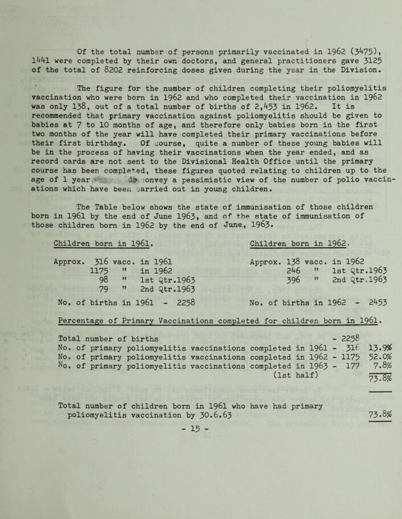 Of the total number of persons primarily vaccinated in 1962 (3^75)i 1441 were completed by their own doctors, and general practitioners gave 3125 of the total of 8202 reinforcing doses given during the year in the Division. The figure for the number of children completing their poliomyelitis vaccination who were born in 1962 eind who completed their vaccination in 1962 was only 138i out of a total number of births of 2,453 ^ 1962. It is recommended that primary vaccination against poliomyelitis should be given to babies at 7 to 10 months of age, and therefore only babies born in the first two months of the year will have completed their primary vaccinations before their first birthday. Of course, quite a number of these young babies will be in the process of having their vaccinations when the year ended, and as record cards are not sent to the Divisional Health Office until the primary course has been completed, these figures quoted relating to children up to the age of 1 yearjV. jonvey a pessimistic view of the number of polio vaccin¬ ations which have been carried out in young children. The Table below shows the state of immunisation of those children born in I96I by the end of June 1963» and state of immunisation of those children born in 1962 by the end of June., 1963» Children born in I96I. Approx. 316 vacc. in I96I 1175 ” in 1962 98 ” 1st Qtr.1963 79  2nd Qtr.1963 No. of births in I96I - 2258 Children born in 1962. Approx. 138 vacc. in 1962 246  1st Qtr.1963 396  2nd Qtr.1963 No. of births in 1962 - 2453 Percentage of Primary Vaccinations completed for children born in I96I. Total number of births No. of primary poliomyelitis vaccinations completed in I96I No. of primary poliomyelitis vaccinations completed in 1962 No. of primary poliomyelitis vaccinations completed in I963 (1st half) Total number of children born in I96I who have had primary poliomyelitis vaccination by 30*6.63 - 2258 - 31^ 13.9^ - 1175 52.0% - 177 7.8^ 73oS>% 73 M