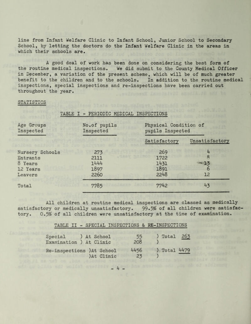 line from Infant Welfare Clinic to Infamt School, Junior School to Secondary School, by letting the doctors do the Infant Welfare Clinic in the areas in which their schools eo'e. A good deal of work has been done on considering the best form of the routine medical inspections. We did submit to the County Medical Officer in December, a variation of the present scheme, which will be of much greater benefit to the children and to the schools. In addition to the routine medical inspections, special inspections and re-inspections have been carried out throughout the year. STATISTICS TABLE I - PERIODIC MEDICAL INSPECTIONS Age Groups Inspected No.of pupils Inspected Nursery Schools 273 Entrants 2111 8 Years 1444 12 Years 1897 Leavers 2260 Physical Condition of pupils Inspected Satisfactory 269 1722 1431 1891 2248 Unsatisfactory 4 R ^1-3 6 12 Total 7785 7742 ^3 All children at routine medical inspections are classed as medically satisfactory or medically unsatisfactory. 99»55^ of all children were satisfac¬ tory. 0.5^ of all children were unsatisfactory at the time of examination. TABLE II - SPECIAL INSPECTIONS & RE-INSPECTIONS Special ) At School 55 ) Total ^ Examination ) At Clinic 208 ) Re-inspections ; )At School 4456 ) Total 4479 )At Clinic 23 )