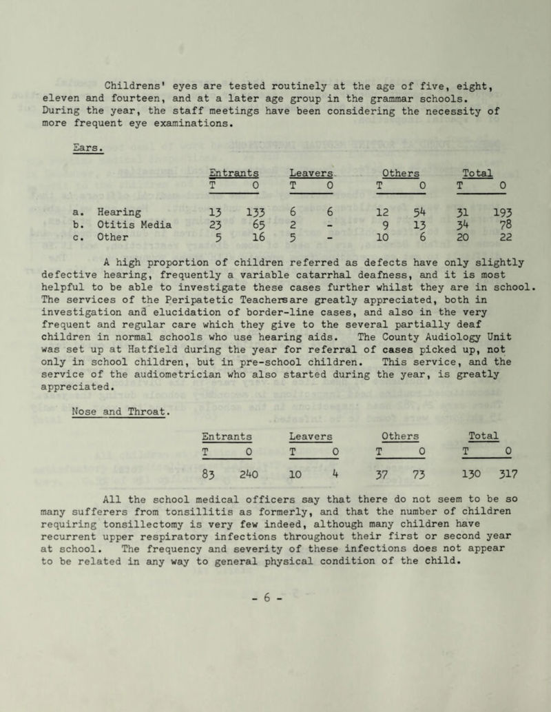 Childrens' eyes are tested routinely at the age of five, eight, eleven and fourteen, and at a later age group in the grammar schools. During the year, the staff meetings have been considering the necessity of more frequent eye exajninations. Ears. Entrants Leavers. Others Total T 0 T 0 T 0 T 0 a. Hearing 13 133 6 6 12 54 31 193 b. Otitis Media 23 65 2 - 9 13 34 78 c. Other 5 16 5 - 10 6 20 22 A high proportion of children referred as defects have only slightly defective hearing, frequently a variable catarrhal deafness, and it is most helpful to be able to investigate these cases further whilst they are in school. The services of the Peripatetic Teachers are greatly appreciated, both in investigation and elucidation of border-line cases, eind also in the very frequent and regular care which they give to the several partially deaf children in normal schools who use hearing aids. The County Audiology Unit was set up at Hatfield during the year for referral of cases picked up, not only in school children, but in pre-school children. This service, and the service of the audiometrician who also started during the year, is greatly appreciated. Nose and Throat. Entrants Leavers Others Total T_0 T_0 T_0 T_0 83 240 10 4 37 73 130 317 All the school medical officers say that there do not seem to be so many sufferers from tonsillitis as formerly, and that the number of children requiring tonsillectomy is very few indeed, although many children have recurrent upper respiratory infections throughout their first or second year at school. The frequency aind severity of these infections does not appear to be related in any way to general physical condition of the child.