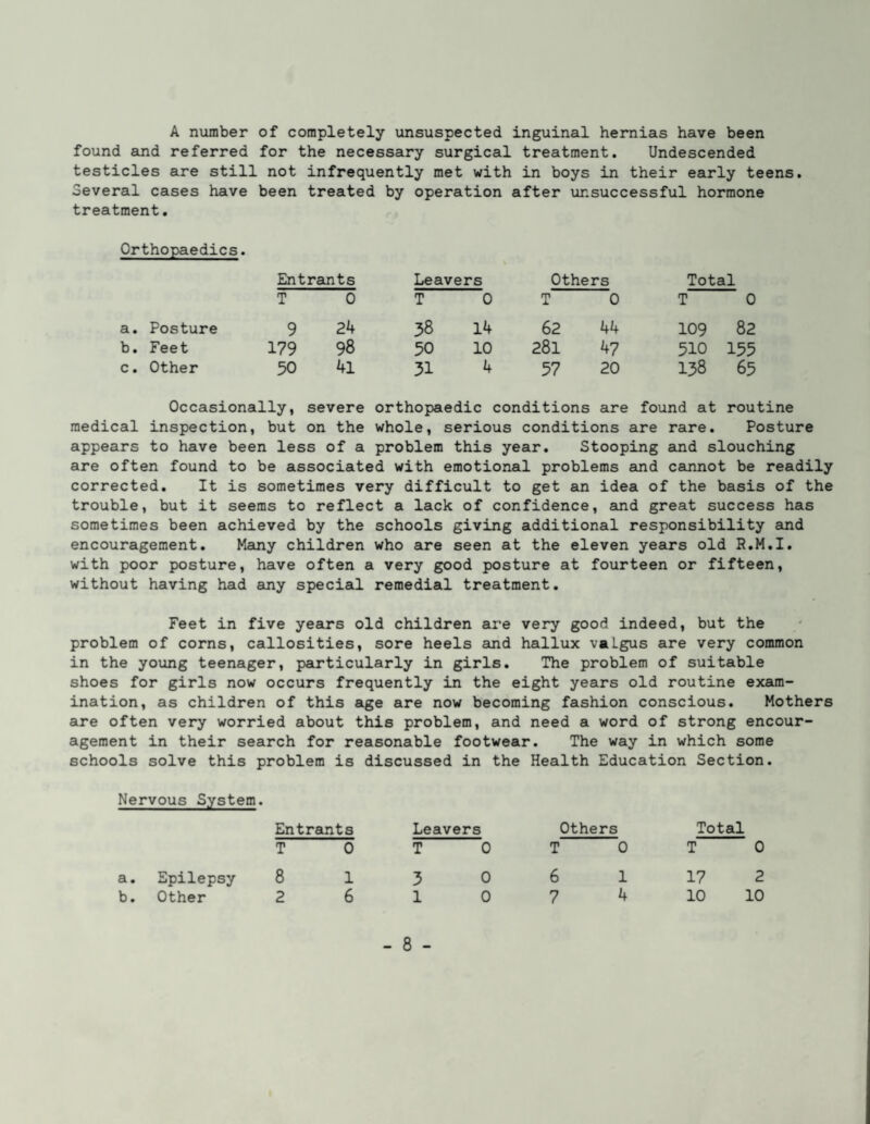A number of completely unsuspected inguinal hernias have been found and referred for the necessary surgical treatment. Undescended testicles are still not infrequently met with in boys in their early teens. Several cases have been treated by operation after unsuccessful hormone treatment. Orthopaedics. Entrants Leavers Others Total T 0 T 0 T 0 T 0 a. Posture 9 24 38 14 62 44 109 82 b. Feet 179 98 50 10 281 47 510 155 c. Other 50 4l 31 4 57 20 138 65 Occasionally, severe orthopaedic conditions are found at routine medical inspection, but on the whole, serious conditions are rare. Posture appears to have been less of a problem this year. Stooping eind slouching are often found to be associated with emotional problems and cannot be readily corrected. It is sometimes very difficult to get an idea of the basis of the trouble, but it seems to reflect a lack of confidence, and great success has sometimes been achieved by the schools giving additional responsibility and encouragement. Many children who are seen at the eleven years old R.M.I. with poor posture, have often a very good posture at fourteen or fifteen, without having had any special remedial treatment. Feet in five years old children are very good indeed, but the problem of corns, callosities, sore heels and hallux valgus are very common in the young teenager, particularly in girls. The problem of suitable shoes for girls now occurs frequently in the eight years old routine exam¬ ination, as children of this age are now becoming fashion conscious. Mothers are often very worried about this problem, and need a word of strong encour¬ agement in their search for reasonable footwear. The way in which some schools solve this problem is discussed in the Health Education L Section Nervous System. Entrants Leavers Others Total T 0 T 0 T 0 T 0 a. Epilepsy 8 1 3 0 6 1 17 2 b. Other 2 6 1 0 7 4 10 10