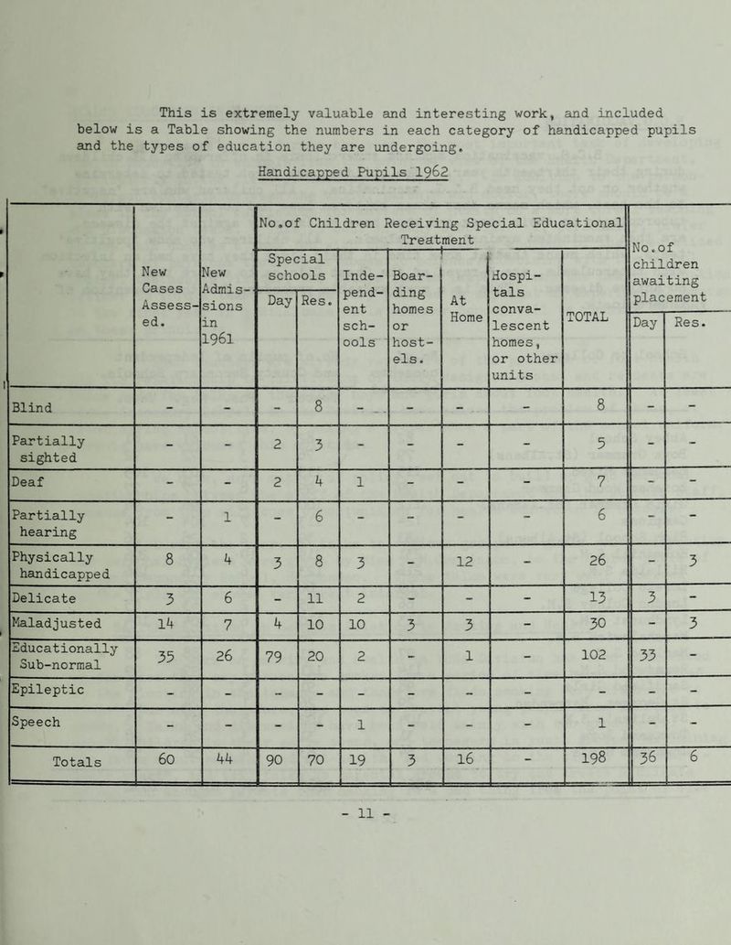 This is extremely valuable and interesting work, and included below is a Table showing the numbers in each category of handicapped pupils and the types of education they are undergoing. Handicapped Pupils I962 New Cases Assess¬ ed. No.of Children Receiving Special Educational Treatment No.of children awaiting placement New Special schools Inde¬ pend¬ ent sch¬ ools — Boar¬ ding homes or host¬ els. At Home Hospi¬ tals conva¬ lescent homes, or other units sions in 1961 Day Res. TOTAL Day Res. Blind - - - 8 - _. - - - 8 - - Partially sighted - - 2 3 - - - - 5 - - Deaf - - 2 4 1 - - - 7 - - Partially hearing - 1 - 6 - - - - 6 - - Physically handicapped 8 4 3 8 3 - 12 - 26 - 3 Delicate 3 6 - 11 2 - - - 13 3 - Maladjusted 14 7 4 10 10 3 3 - 30 - 3 Educationally Sub-normal 35 26 79 20 2 - 1 - 102 33 - Epileptic - - - - - - - - - - - Speech - - - - 1 - - - 1 - - Totals 60 44 90 70 19 3 16 - 198 36 6
