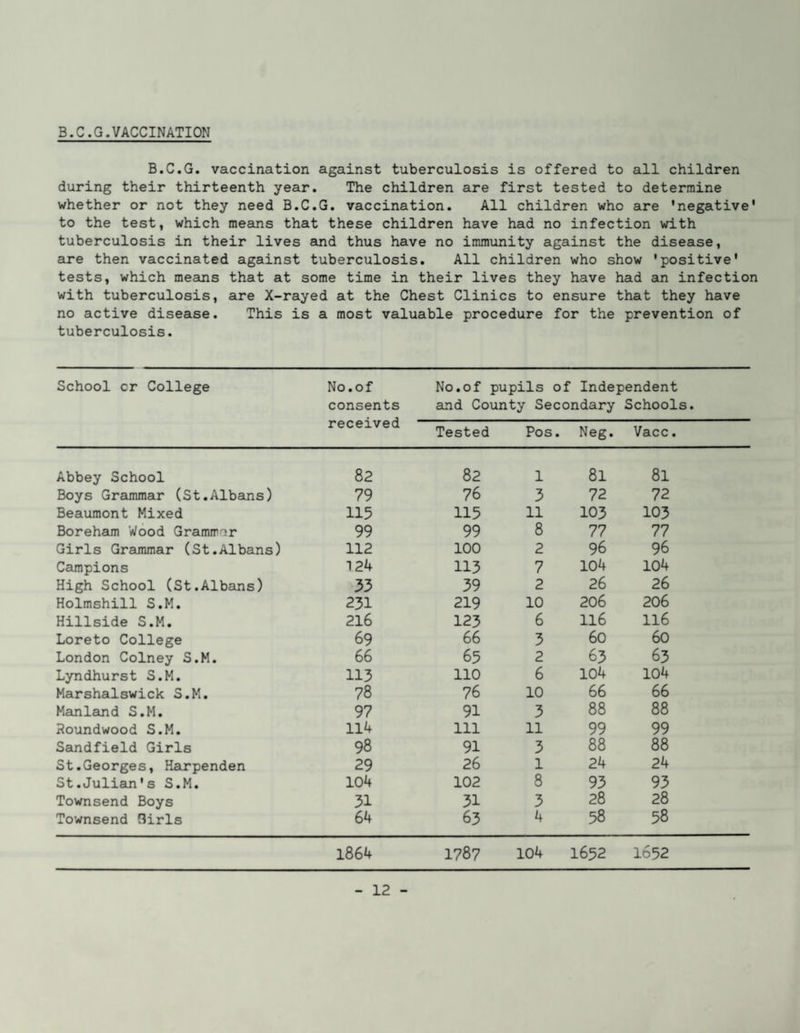 B.C.G.VACCINATION B.C.G. vaccination against tuberculosis is offered to all children during their thirteenth year. The children are first tested to determine whether or not they need B.C.G. vaccination. All children who are 'negative' to the test, which means that these children have had no infection with tuberculosis in their lives and thus have no immunity against the disease, are then vaccinated against tuberculosis. All children who show 'positive' tests, which means that at some time in their lives they have had am infection with tuberculosis, are X-rayed at the Chest Clinics to ensure that they have no active disease. This is a most valuable procedure for the prevention of tuberculosis. School cr College No.of consents received No.of pupils of Independent and County Secondary Schools. Tested Pos. Neg. Vacc. Abbey School 82 82 1 81 81 Boys Grammar (St.Albams) 79 76 3 72 72 Beaumont Mixed 115 115 11 103 103 Borehaim Wood Grammr 99 99 8 77 77 Girls Graunmar (St.Albans) 112 100 2 96 96 Campions 124 113 7 104 104 High School (St.Albans) 33 39 2 26 26 Holmshill S.M. 231 219 10 206 206 Hillside S.M. 216 123 6 116 116 Loreto College 69 66 3 60 60 London Colney S.M. 66 65 2 63 63 Lyndhurst S.M. 113 110 6 104 104 Marshalswick S.M. 78 76 10 66 66 Manlamd S.M. 97 91 3 88 88 Roundwood S.M. 114 111 11 99 99 Sandfield Girls 98 91 3 88 88 St.Georges, Harpenden 29 26 1 24 24 St.Juliem's S.M. 104 102 8 93 93 Townsend Boys 31 31 3 28 28 Townsend Girls 64 63 4 58 58 1864 1787 104 1652 1652