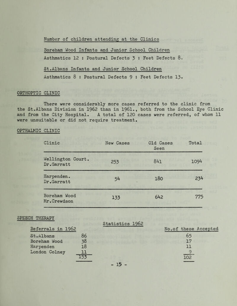 Number of children attending at the Clinics Boreham Wood Infants and Jimior School Children Asthmatics 12 : Postural Defects 3 Feet Defects 8. St,Albans Infants and Junior School Children Asthmatics 8 ; Postural Defects 9 • Feet Defects 13* ORTHOPTIC CLINIC There were considerably more cases referred to the clinic from the St.Albans Division in 1962 than in I96I., both from the School Eye Clinic ajid from the City Hospital, A total of 120 cases were referred, of whom 11 were unsuitable or did not require treatment, OPTHALMIC CLINIC Clinic New Cases Old Cases Seen Total Wellington Court. Dr.Garratt 253 841 1094 Harpenden. Dr.Garratt 54 180 234 Boreham Wood Mr.Crewdson 133 642 775 SPEECH THERAPY Statistics 1962 Referrals in 1962 No.of these Accepted St.Albans 86 65 Boreham Wood 38 17 Harpenden 18 11 London Colney 11 9 153 102