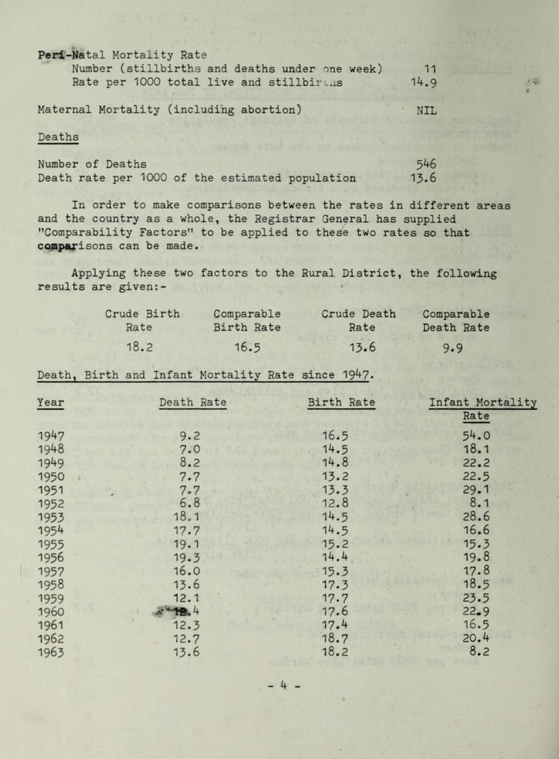 Perl-iiatal Mortality Rate Number (stillbirths and deaths under one week) 11 Rate per 1000 total live and stillbiruus 14.9 ¥ Maternal Mortality (including abortion) NIL Deaths Number of Deaths 546 Death rate per 1000 of the estimated population 13.6 ‘ 4-. f In order to make comparisons between the rates in different areas and the country as a whole, the Registrar General has supplied ’’Comparability Factors” to be applied to these two rates so that comparisons can be made. Applying these two factors to the Rural District, the following results Death, are given:- Crude Birth Rate 18.2 Birth and Infant Comparable Birth Rate 16.5 Mortality Rate Crude Death Rate 13.6 since 1947- Comparable Death Rate 9.9 Year Death Rate Birth Rate Infant Mortality Rate 1947 9.C > 16.5 54.0 1948 7.C ) 14.5 18.1 1949 8.2 ) 14.8 22.2 1950 . 7./ 7 13.2 22.5 1951 7./ 7 13.3 29.1 1952 6.8 12.8 8.1 1953 18.' 1 14.5 28.6 1954 17./ 7 14.5 16.6 1955 19.' 1 15.2 15.3 1956 19.: 14.4 19.8 1957 16.C ) 15.3 17.8 1958 13.( 17.3 18.5 1959 12.1 17.7 23.5 i960 17.6 22.9 1961 12.3 17.4 16.5 1962 12.7 18.7 20.4 1963 13.6 18.2 8.2