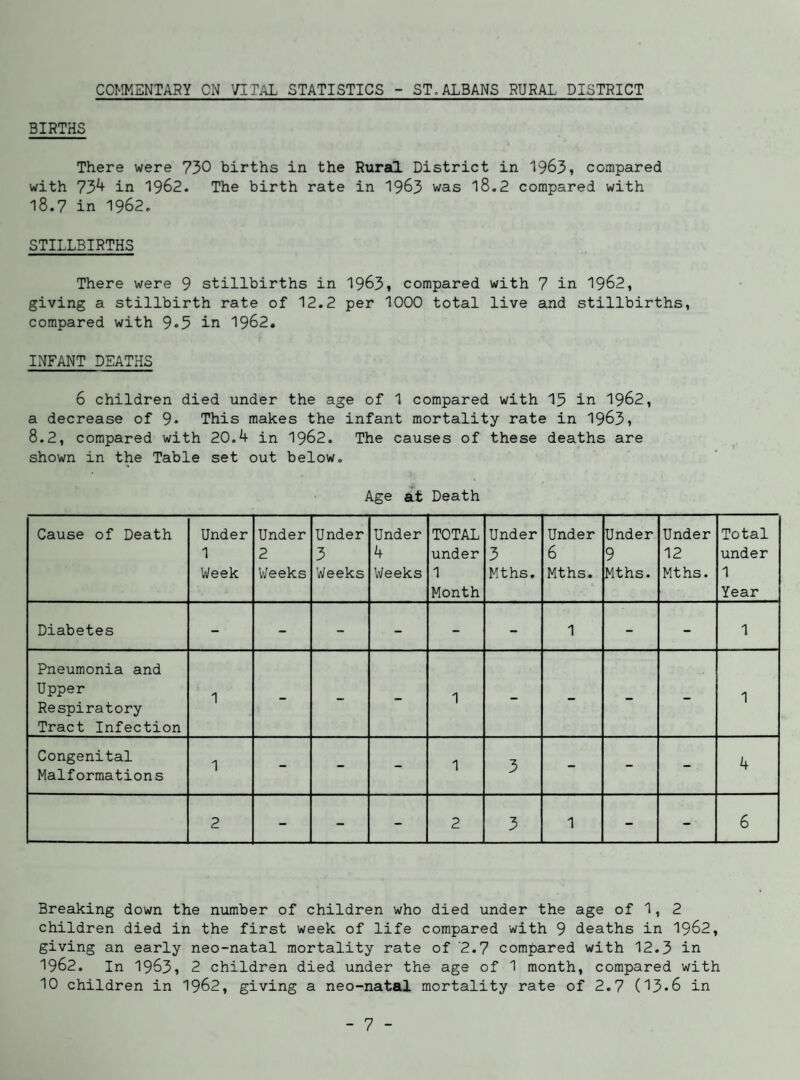 COMMENTARY ON VITAL STATISTICS - ST.ALBANS RURAL DISTRICT BIRTHS There were 730 births in the Rural District in 1963i compared with 73^ in 1962. The birth rate in 1963 was l8.2 compared with 18.7 in 1962. STILLBIRTHS There were 9 stillbirths in 1963* compared with 7 in 1962, giving a stillbirth rate of 12.2 per 1000 total live and stillbirths, compared with 9*3 in 1962. INFANT DEATHS 6 children died under the age of 1 compared with 15 in 1962, a decrease of 9* This makes the infant mortality rate in 1963, 8.2, compared with 20.4 in I962. The causes of these deaths are shown in the Table set out below. Age at Death Cause of Death Under 1 Week Under 2 Weeks Under 3 Weeks Under 4 Weeks TOTAL under 1 Month Under 3 Mths, Under 6 Mths. Under 9 Mths. Under 12 Mths. Total under 1 Year Diabetes - - - - - - 1 - - 1 Pneumonia and Upper Respiratory Tract Infection 1 - - - 1 - - - - 1 Congenital Malformations 1 - - - 1 3 - - - 4 2 - - - 2 3 1 - - 6 Breaking down the number of children who died under the age of 1, 2 children died in the first week of life compared with 9 deaths in I962, giving an early neo-natal mortality rate of 2.7 compared with 12.3 in 1962. In 1963, 2 children died under the age of 1 month, compared with 10 children in 1962, giving a neo-natal mortality rate of 2.7 ('13*6 in