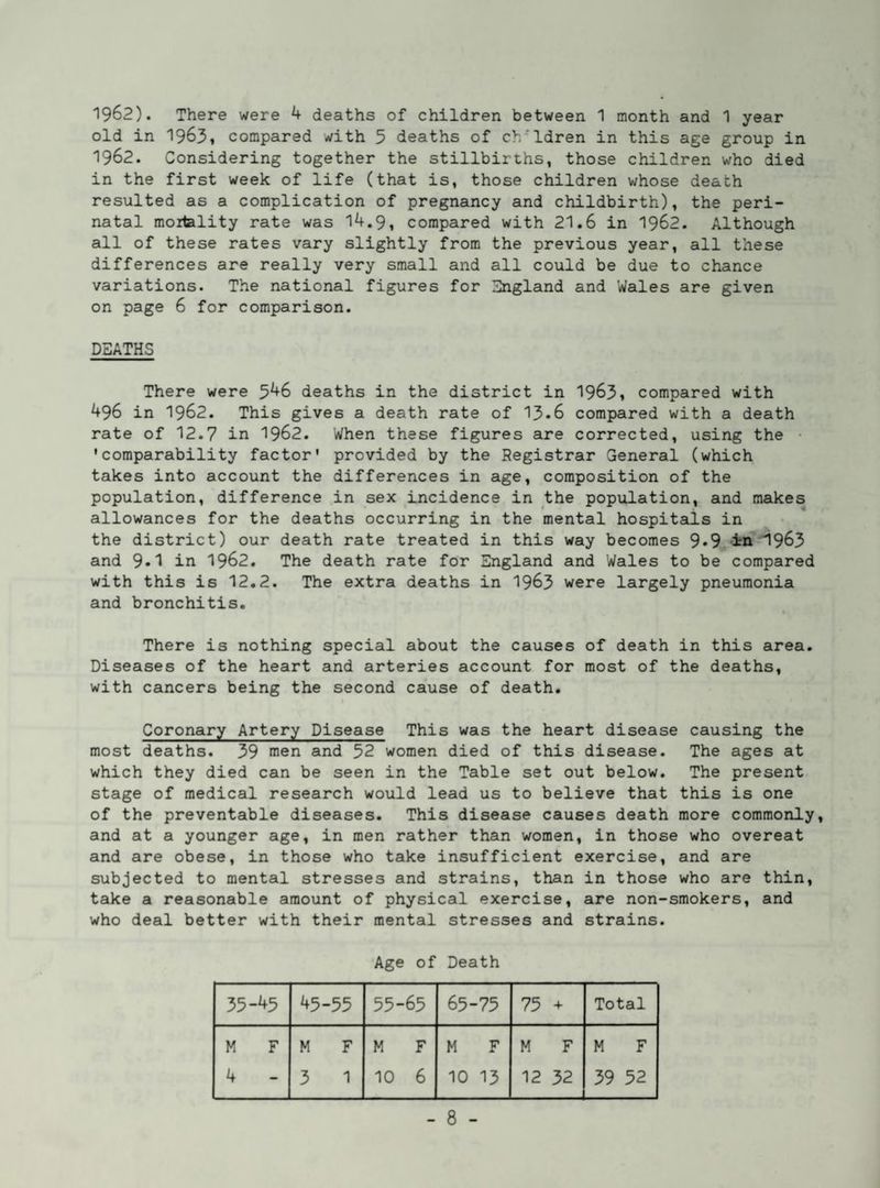 1962). There were 4 deaths of children between 1 month and 1 year old in 19631 compared with 5 deaths of ch'ldren in this age group in 1962. Considering together the stillbirths, those children who died in the first week of life (that is, those children whose death resulted as a complication of pregnancy and childbirth), the peri¬ natal moitelity rate was 14.9, compared with 21.6 in 1962. Although all of these rates vary slightly from the previous year, all these differences are really very small and all could be due to chance variations. The national figures for England and Wales are given on page 6 for comparison. DEATHS There were 5^6 deaths in the district in 1963* compared with 496 in 1962. This gives a death rate of 13.6 compared with a death rate of 12.7 in 1962. When these figures are corrected, using the 'comparability factor' provided by the Registrar General (which takes into account the differences in age, composition of the population, difference in sex incidence in the population, and makes allowances for the deaths occurring in the mental hospitals in the district) our death rate treated in this way becomes 9*9 in'^963 and 9.1 in 1962. The death rate for England and Wales to be compared with this is 12.2. The extra deaths in 1963 were largely pneumonia and bronchitis. There is nothing special about the causes of death in this area. Diseases of the heart and arteries account for most of the deaths, with cancers being the second cause of death. Coronary Artery Disease This was the heart disease causing the most deaths. 39 men and 52 women died of this disease. The ages at which they died can be seen in the Table set out below. The present stage of medical research would lead us to believe that this is one of the preventable diseases. This disease causes death more commonly, and at a younger age, in men rather than women, in those who overeat and are obese, in those who take insufficient exercise, and are subjected to mental stresses and strains, than in those who are thin, take a reasonable amount of physical exercise, are non-smokers, and who deal better with their mental stresses and strains. Age of Death 35-45 45-55 55-65 65-75 75 + Total M F M F M F M F M F M F 4 - 3 1 10 6 10 13 12 32 39 52