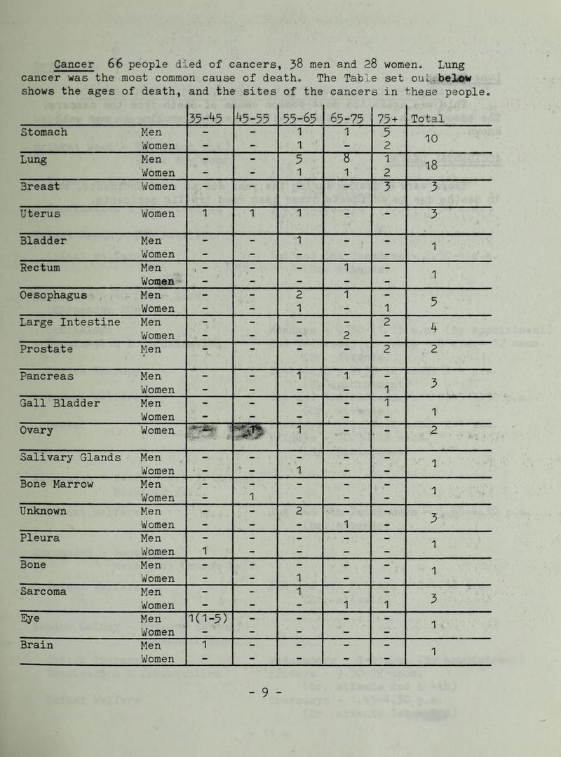 Cancer 66 people died of cancers, 58 men and 28 women. Lung cancer was the most common cause of death. The Table set ouI, below shows the ages of death, and the sites of the cancers in these people. 35-45 45-55 55-65 65-75 75 + Total Stomach Men - - 1 5 10 Women - - 1 - 2 Lung Men - - 5 1 18 Women - - 1 1 2 Breast Women • 3 3 Uterus Women 1 1 — 3 Bladder Men - - 1 - - 1 Women - - - - - Rectum Men \ - - 1 - Women - - - - - 1 Oesophagus Men - - 2 1 - 5 Women - - - 1 Large Intestine Men - - - - 2 4 Vyomen - - - 2 - Prostate Men « • 2 2 Pancreas Men - - 1 1 - *2 Women - - - - 1 j Gall Bladder Men - - - - 1 Women - - - - - Ovary Women 1 • 2 Salivary Glands Men - - - - - ■1 Women - - - - Bone Marrow Men - - - - - A Women - 1 - - - \ Unknown Men - - 2 - - 3 Women - - - 1 - Pleura Men - - - - - 1 Women 1 - - - - Bone Men - - - - - Women - - 1 - - Sarcoma Men - - 1 - - •2 Women - - - 1 1 Eye Men 1(1-5) - - - - i . Women - - - - - Brain Men 1 - - - - '1 Women - - - - -