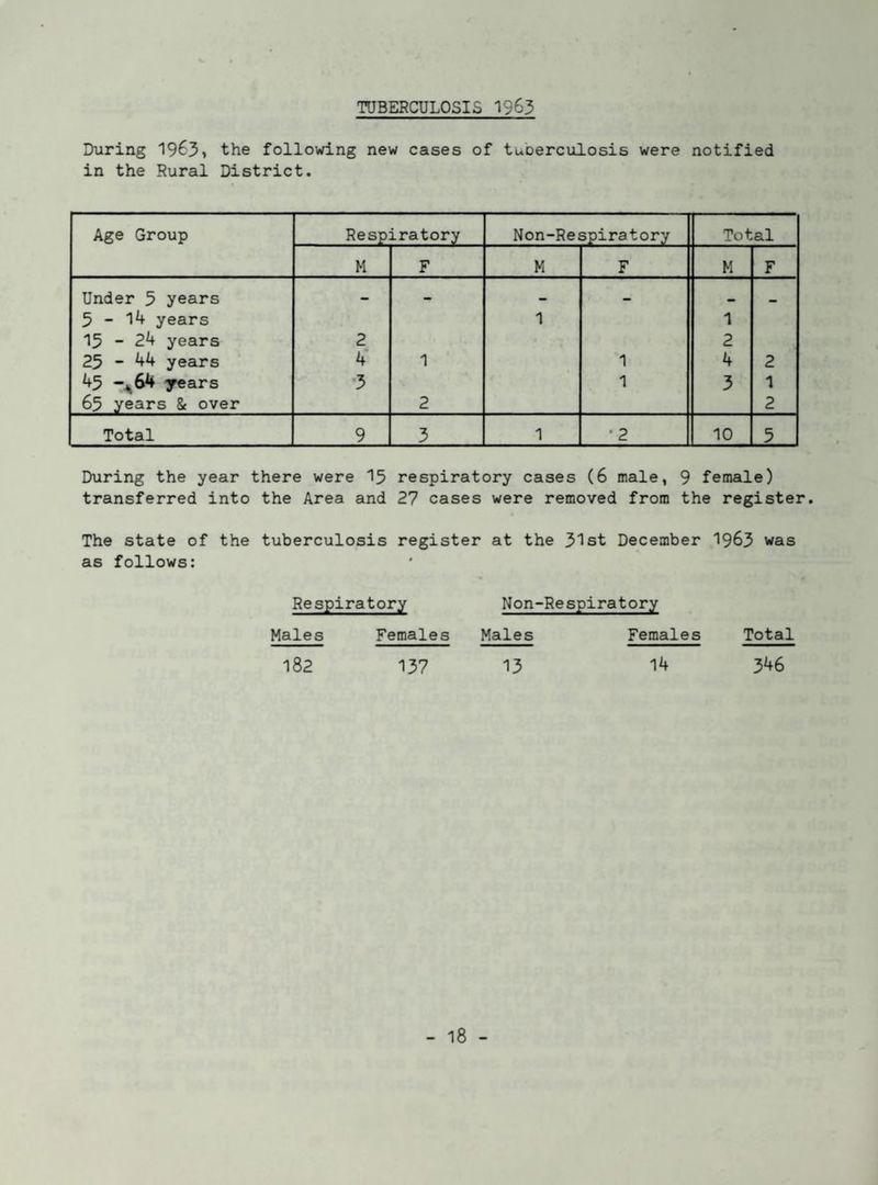 TUBEECULOSIS 1963 During 1963, the following new cases of tuoerculosis were notified in the Rural District. Age Group Respiratory Non-Respiratory Total M F M F M F Under 5 years — - 5 - l4 years 1 1 15 - 24 years 2 2 25 - 44 years 4' 1 1 4 2 45 years 3 1 3 1 65 years St over 2 2 Total 9 3 1 •2 10 5 During the year there were 15 respiratory cases (6 male, 9 female) transferred into the Area and 27 cases were removed from the register. The state of the tuberculosis register at the 31st December 1963 was as follows: Respiratory Males Females 182 137 Non-Respiratory Males Females 13 14 Total 346