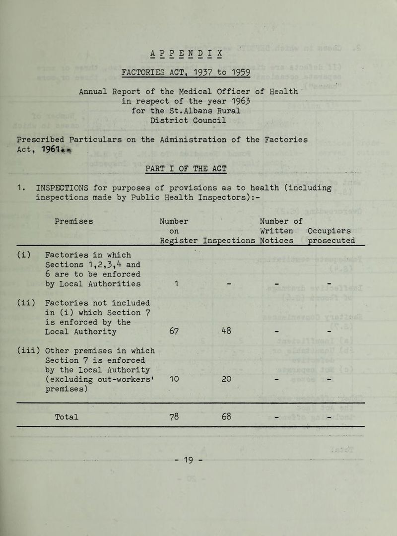 APPENDIX FACTORIES ACT, 1937 to 1939 Annual Report of the Medical Officer of Health in respect of the year 1963 for the St.Albans Rural District Council Prescribed Particulars on the Administration of the Factories Act, PART I OF THE ACT 1. INSPECTIONS for purposes of provisions as to health (including inspections made by Public Health Inspectors) Premises Number on Register Inspections Number of Written Notices Occupiers prosecuted (i) Factories in which Sections 1,2,3i^ and 6 are to be enforced by Local Authorities 1 (ii) Factories not included in (i) which Section 7 is enforced by the Local Authority 67 48 (iii) Other premises in which Section 7 is enforced by the Local Authority (excluding out-workers' premises) 10 20 - - Total 78 68 - -