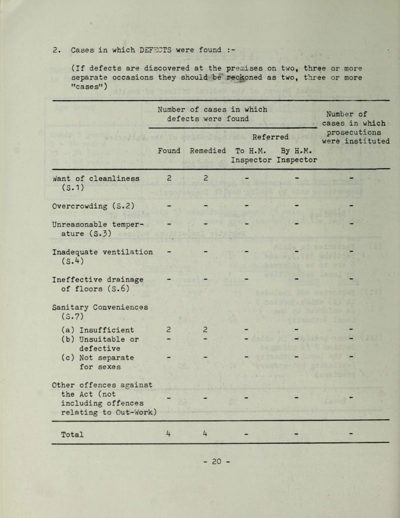 2. Cases in which DEF'^CTS were found (If defects are discovered at the premises on two, three or more separate occasions they should be' recij^oned as two, three or more •’cases”) Number of defects cases were in which found Number of cases in which Found Remedied Referred To H.M. By H.M. Inspector Inspector prosecutions were instituted K^ant of cleanliness (S.1) 2 2 - - - Overcrowding (S.2) - - - - - Unreasonable temper¬ ature (S.3) - - - - - Inadequate ventilation (S.4) - - - - - Ineffective drainage of floors (S.6) - - - - - Sanitary Conveniences (S.7) (a) Insufficient (b) Unsuitable or defective (c) Not separate for sexes 2 2 - - - Other offences against the Act (not including offences relating to Out-Work) - - - - - Total 4 4 - - -