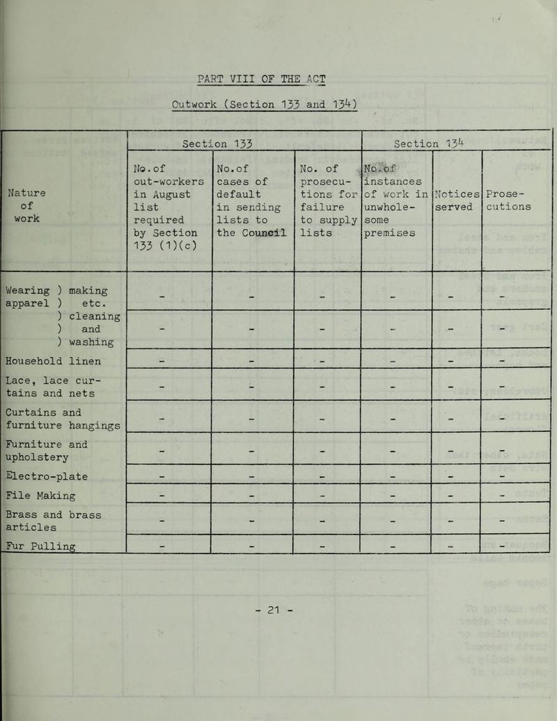 PART VIII OF THE ACT Outwork (Section 133 and 13^) Sect! .on 133 Section 13^ Nature of work No. of out-workers in August list required by Section 133 (1)(c) No.of cases of default in sending lists to the Covincil No. of prosecu¬ tions for failure to supply lists Nbrof instances of work in unwhole¬ some premises Notices served Prose¬ cutions Wearing ) making apparel ) etc. - - - - - - ) cleaning ) and ) washing - - - - - - Household linen — — - Lace, lace cur¬ tains and nets - - - - - - Curtains and furniture hangings - - - - - - Furniture and upholstery - - - - - - Electro-plate * — — - File Making - * — — — - Brass and brass articles - - - - - - Fur Pulling - - - - - -