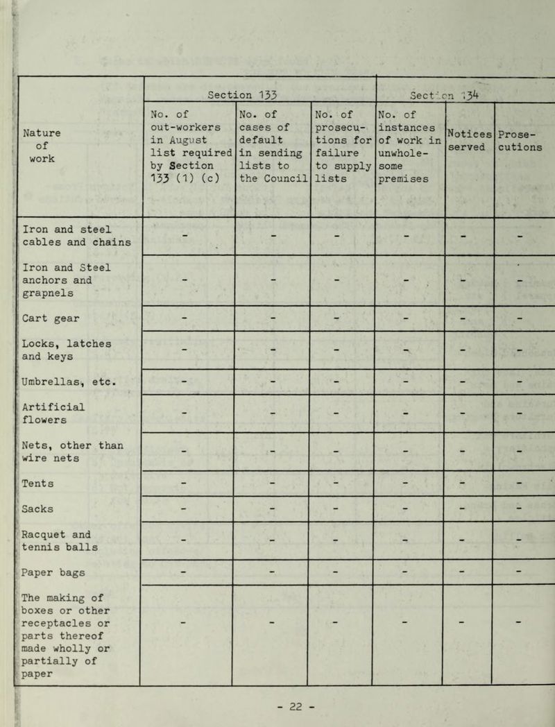 i 1 Section 133 Section 13^ Nature of work No. of out-workers in August list required by Section 133 (1) (c) No. of cases of default in sending lists to the Council No. of prosecu¬ tions for failure to supply lists No. of instances of work in unwhole¬ some premises Notices served Prose¬ cutions Iron and steel cables and chains - - - - - - Iron and Steel 1 anchors and 1 grapnels - - - - - - j Cart gear - - - - - - 1 Locks, latches 'and keys - • - - - - Umbrellas, etc. - - - - - - Artificisd flowers - - - - - - Nets, other than wire nets - - - - - - Tents - - - - - - : Sacks - - - - - - if .Racquet and ;tennis balls - - - - - - 1 j Paper bags - - - - - - J i. The making of Lboxes or other receptacles or i parts thereof made wholly or impartially of f .paper - - - - - -