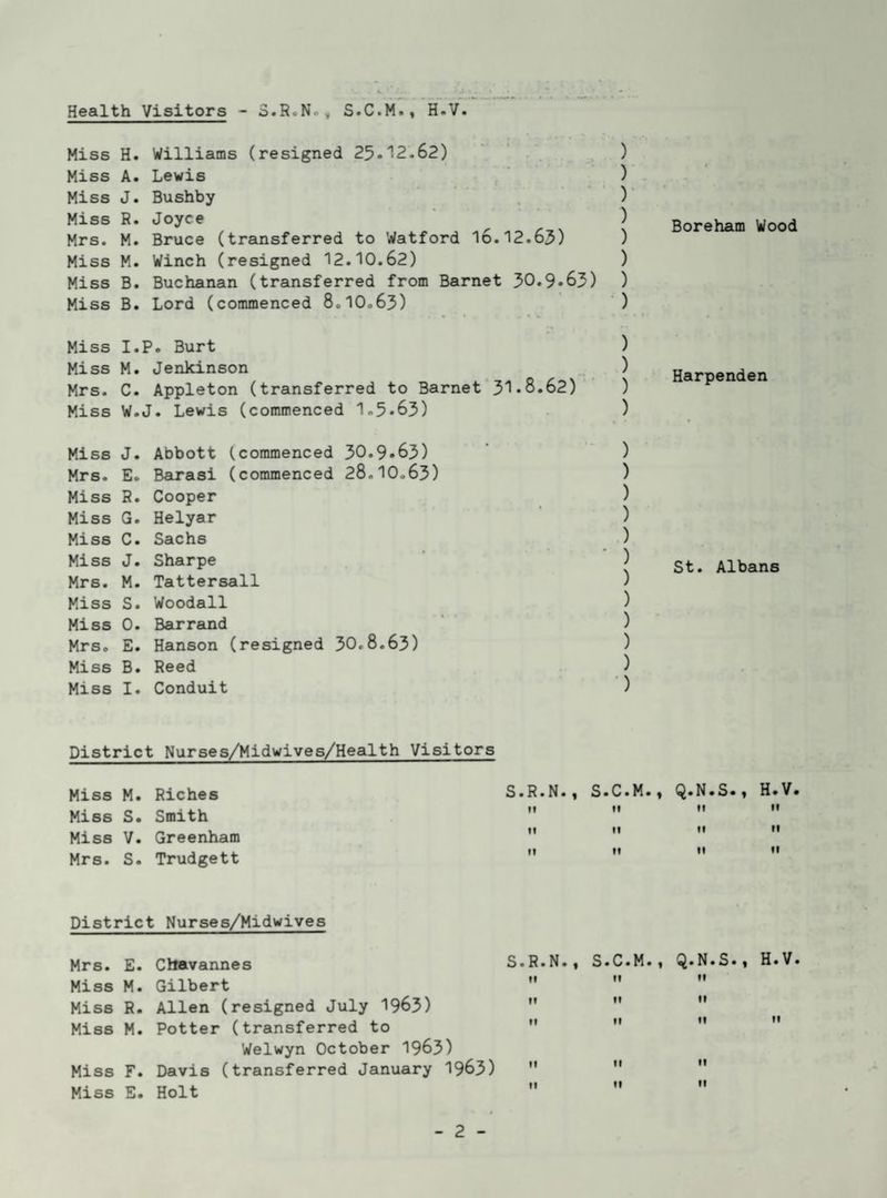 Health Visitors - S.R.No, S.C.M., H«V. Miss H. Williams (resigned 25.12.62) • . . ) Miss A. Lewis ) . Miss J. Bushby )' Miss R. Joyce ) Boreham Wood Mrs. M. Bruce (transferred to Watford l6.12.63) ) Miss M. Winch (resigned 12.10.62) ) Miss B. Buchanan (transferred from Barnet 30.9.63) ) Miss B. Lord (commenced 8.10.63) ') Miss I.P. Burt ) Hiss H. Jenkineon .-z, - I Harpenden Mrs. C. Appleton (transferred to Barnet 31*0.62) ) Miss W.J. Lewis (commenced 1.5*63) ) Miss J. Abbott (commenced 30.9*63) ’ ) Mrs. E. Barasi (commenced 28.10.63) ) Miss R. Cooper ) Miss G. Helyar ) Miss C. Sachs ) Miss J. Sharpe ' ' ^ St. Albans Mrs. M. Tattersall ) Miss S. Woodall ) Miss 0. Barrand ' ) Mrs. E. Hanson (resigned 30.8.63) ) Miss B. Reed ) Miss I. Conduit ) District Nurses/Midwives/Health Visitors S.R.N., S.C.M., Q.N.S., H.V. If II M •• II II II II II II II II District Nurses/Midwives Mrs. E. Chavannes S.R.N.i S.C.M., Q.N.S., H.V. Miss M. Gilbert *'   Miss R. Allen (resigned July 1963)  ” ” Miss M. Potter (transferred to     Welwyn October 1963) Miss F. Davis (transferred January 1963)   ** Miss E. Holt    Miss M. Riches Miss S. Smith Miss V. Greenham Mrs. S. Trudgett