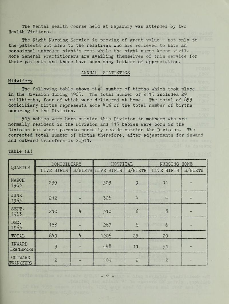 The Mental Health Course held at Napsbury was attended by two Health Visitors. The Night Nursing Service is proving of great value - not only to the patients but also to the relatives who are relieved to have an occasional unbroken night's rest while the night nurse keeps vigil. More General Practitioners are availing themselves of tnis service for their patients and there have been many letters of appreciation. ANNUAL STATISTICS Midwifery The following table shows tl e number of births which took place in the Division during 1963. The total number of 2113 includes 29 stillbirths, four of which were delivered at home. The total of 853 domiciliary births represents some ^QP/o of the total number of births occuring in the Division. 513 babies were born outside this Division to mothers who are normally resident in the Division and 115 babies were born in the Division but whose parents normally reside outside the Division. The corrected total number of births therefore, after adjustments for inward and outward transfers is 2,511. Table (a) QUARTER DOMICILIARY HOSPITAL NURSING HOME LIVE BIRTH 3/BIRTH LIVE BIRTH S/BIRTH LIVE BIRTH S/BIRTH MARCH 1963 239 - 303 9 11 JUNE 1963 212 - 326 4 4 SEPT. 1963 210 4 310 6 8 - DEC. 1963 00 00 - 267 6 6 - TOTAL 849 4 1206 25 29 — INWARD TRANSFERS 3 - 448 11 51 - OUTWARD TRANSFERS 2 - 109 2 2