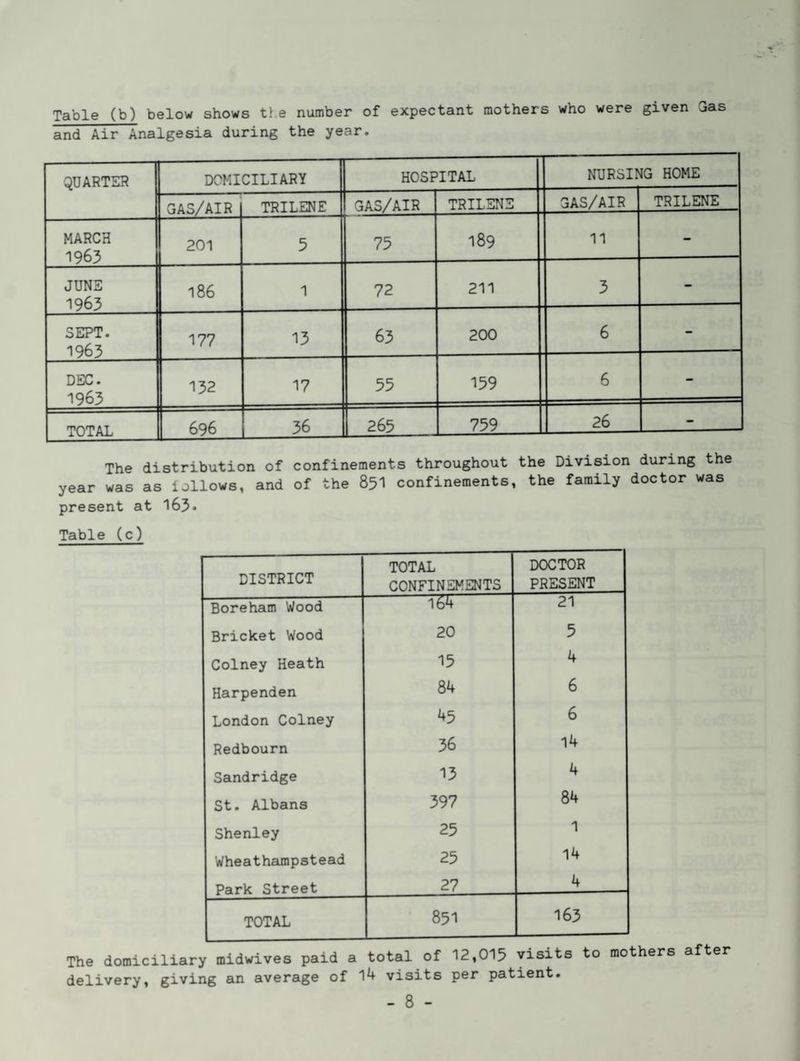Table (b) below shows the number of expectant mothers who were given Gas and Air Analgesia during the year. QUARTER DOMICILIARY HOSPITAL NURSIf IG HOME GAS/AIR TRILENE GAS/AIR TRILENE GAS/AIR TRILENE MARCH 1965 201 5 75 189 11 - JUNE 1963 186 1 72 211 3 - SEPT. 1963 177 13 63 200 6 - DEC. 1963 132 17 55 159 6 - TOTAL 696 36 265 759 26 - The distribution of confinements throughout the Division during the year was as iallows, and of the 85I confinements, the family doctor was present at l63* Table (c) DISTRICT TOTAL CONFINEMENTS DOCTOR PRESENT Boreham Wood 21 Bricket Wood 20 5 Colney Heath 15 4 Harpenden 84 6 London Colney 45 6 Redbourn 36 l4 Sandridge 13 4 St. Albans 397 84 Shenley 25 1 Wheathaimpstead 25 14 Park Street 27 4 TOTAL 851 163 The domiciliary midwives paid a total of 12,015 visits to mothers after delivery, giving an average of l4 visits per patient.