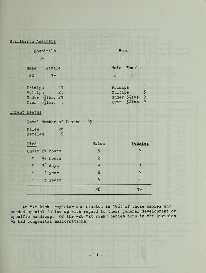 Stillbirth Analysis Hospitals Home 34 4 Male Female Male Female o f\j 2 2 Primips 11 Multips 23 Under 5'?lbs. 21 Over 5i'lbs. 13 Primips Multips Under 5^1bs. Over 5?lbs. Infant Deaths Total Number of Deaths - 45 Males 26 Females 19 Died Males Females Under 24 hours 5 7 fl 48 hours 2 - !f 28 days 9 1 n 1 year 6 7 ff 5 years 4 4 26 19 An At Risk register was started in 19^3 of those babies who needed special follow up with regard to their general development or specific handicap. Of the 420 at risk babies born in the Division 42 had congenital malformations.