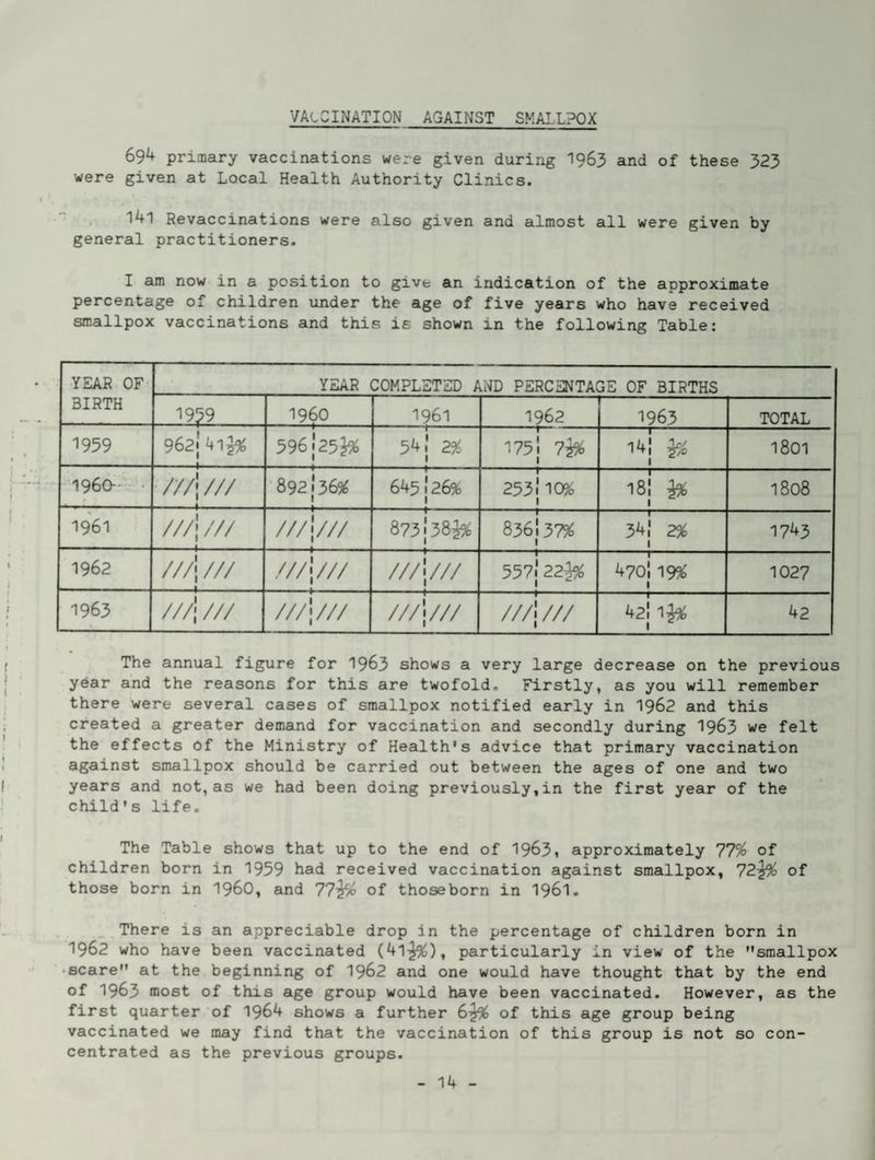 valcination against smallpox 69k primary vaccinations were given during I963 and of these 523 were given at Local Health Authority Clinics. I4l Revaccinations were also given and almost all were given by general practitioners. I am now in a position to give an indication of the approximate percentage of children under the age of five years who have received smallpox vaccinations and this is shown in the following Table: YEAR OF BIRTH YEAR COMPLETED AND PERCENTAGE OF BIRTHS 19^9 i960 1961 1962 1963 TOTAL 1959 962j 4l^ 596125^ 54.' 2% 175i 7^ 1 14| 1 1801 i960-- • • ///j/// S92\j>6^ 645126% 2531' 109^ 1 181 ^ 1808 1961 ///j/// ///•/// 873138^ 836! 375^ 341 2% 1 1743 1962 ///j /// ///•/// ///■/// 557j 22^ ' 1- 470! 19^ 1 1027 1963 ///j /// ///!/// ///'•/// ///j /// - ■■■ - 1 42| 1^ 42 The annual figure for 1963 shows a very large decrease on the previous year and the reasons for this are twofold. Firstly, as you will remember there were several cases of smallpox notified early in 1962 and this created a greater demand for vaccination and secondly during I963 we felt the effects Of the Ministry of Health's advice that primary vaccination against smallpox should be carried out between the ages of one and two years and not, as we had been doing previously,in the first year of the child's life. The Table shows that up to the end of 1963i approximately 77% of children born in 1959 had received vaccination against smallpox, 72^ of those born in I96O, and 77^ of thoseborn in I96I. _ There is an appreciable drop in the percentage of children born in 1962 who have been vaccinated (41-^), particularly in view of the smallpox •scare at the beginning of 1962 and one would have thought that by the end of 1963 most of this age group would have been vaccinated. However, as the first quarter of 1964 shows a further 6^ of this age group being vaccinated we may find that the vaccination of this group is not so con¬ centrated as the previous groups.