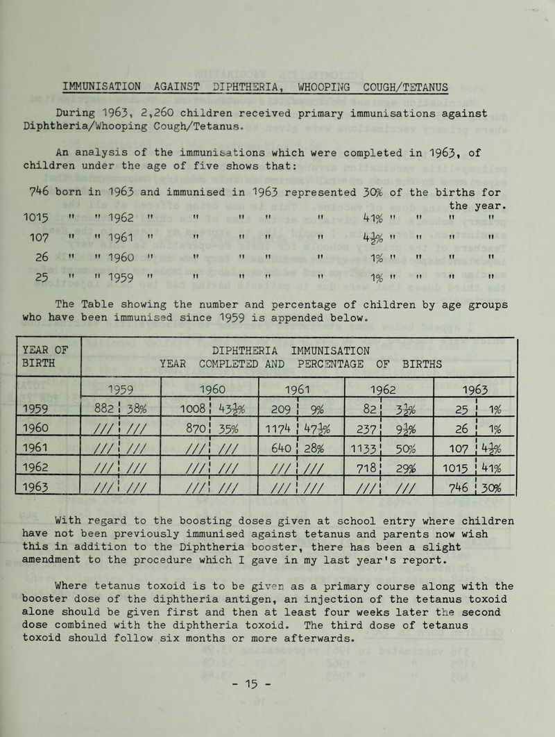 IMMUNISATION AGAINST DIPHTHERIA, WHOOPING COUGH/TSTANUS During 1963» 2,260 children received primary immunisations against Diphtheria/Whooping Cough/Tetanus. An analysis of the immunisations which were completed in 1963, of children under the age of five shows that: 746 born in 1963 and immunised in 1963 represented 30% of the births for 1015 M 1962 tt tt tt tt tt 4l% II tt the It year ft 107 tf r( 1961 tt ft tt tf ft 4^% It II tt It 26 It M i960 tt It tt tf It 1% tt It If ft 25 ft tt 1959 ft tt ft tt tt 1% It If ft tt The Table showing the number and percentage of children by age groups who have been immunised since 1959 is appended below. YEAR OF BIRTH DIPHTHERIA IMMUNISATION YEAR COMPLETED AND PERCENTAGE OF BIRTHS 1959 1959 i960 1961 1962 1963 882! 38% * 1008,' 439^ 209 i 9^ 82 j 3^/ 25!' n i960 /// i /// 8701' 35°/ -1- 117447^ 237 j 9^/^ 26 ! 1% 1961 ///1 /// ///i /// 640 i 28% 1133'! 5C^^ 107 ! 4^ 1962 ///! /// ///i /// /// i /// -1—- 718' 29^ 1015 i 4i% 1963 ///! /// ///i /// /// i /// ///! /// 746 i 30% With regard to the boosting doses given at school entry where children have not been previously immunised against tetanus and parents now wish this in addition to the Diphtheria booster, there has been a slight amendment to the procedure which I gave in my last year's report. Where tetanus toxoid is to be given as a primary course along with the booster dose of the diphtheria antigen, an injection of the tetanus toxoid alone should be given first and then at least four weeks later the second dose combined with the diphtheria toxoid. The third dose of tetanus toxoid should follow six months or more afterwards.