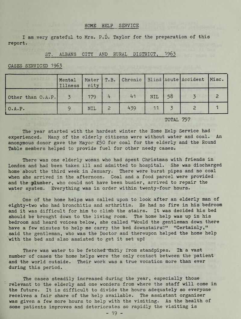 HOME HELP SERVICE I am very grateful to Mrs. P.D. Taylor for the preparation of this report. ST. ALBANS CITY AND RURAL DISTRICT, 1963 CASES SERVICED 1963 Mental Illness Mater rity T.B. Chronic Blind Acute Accident Mi sc. Other than O.A.P. 3 179 4 41 NIL 58 3 2 O.A.P. 9 NIL 2 439 11 3 2 1 TOTAL 757 The year started with the hardest winter the Home Help Service had experienced. Many of the elderly citizens were without water and coal. An anonymous donor gave the Mayor £50 for coal for the elderly and the Round Table members helped to provide fuel for other needy cases. There was one elderly woman who had spent Christmas with friends in London and had been taken ill and admitted to hospital. She was discharged home about the third week in January. There were burst pipes and no coal when she arrived in the afternoon. Coal and a food parcel were provided and the plumber, who could not have been busier, arrived to repair the water system. Everything was in order within twenty-four hours. One of the home helps was called upon to look after an elderly man of eighty-two who had bronchitis and arthritis. He had no fire in his bedroom and it was difficult for him to climb the stairs. It was decided his bed should be brought down to the living room. The home help was up in his bedroom and heard voices below, she called Would the gentleman down there have a few minutes to help me carry the bed downstairs? Certainly, said the gentleman, who was the Doctor and thereupon helped the home help with the bed and also assisted to get it set up! There was water to be fetched ttariy from standpipes. Ih a vast number of cases the home helps were the only contact between the patient and the world outside. Their work was a true vocation more than ever during this period. The cases steadily increased during the year, especially those relevant to the elderly and one wonders from where the staff will come in the future. It is difficult to divide the hours adequately so everyone receives a fair share of the help available. The assistant organiser was given a few more hours to help with the visiting. As the health of some patients improves and deteriorates so rapidly the visiting is