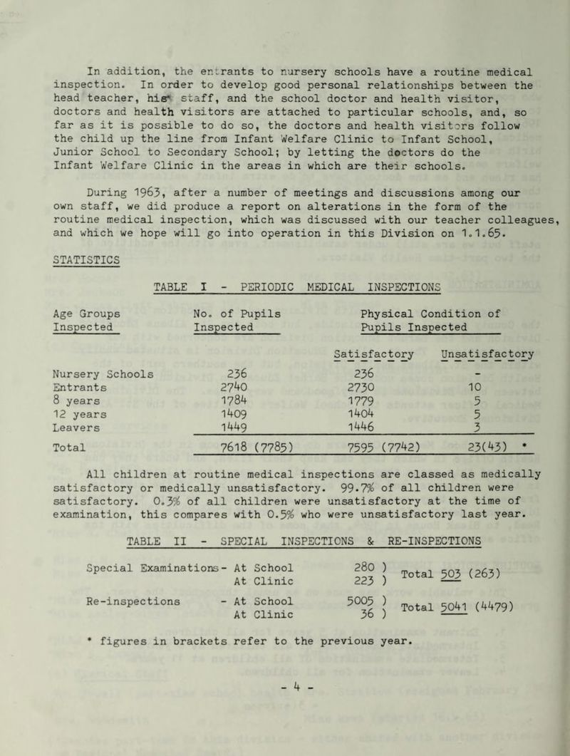 In addition, the enirants to nursery schools have a routine medical inspection. In order to develop good personal relationships between the head teacher, his* staff, and the school doctor and health visitor, doctors and health visitors are attached to particular schools, and, so far as it is possible to do so, the doctors and health visitors follow the child up the line from Infant Welfare Clinic to Infant School, Junior School to Secondary School; by letting the doctors do the Infant Welfare Clinic in the areas in which are their schools. During 1963, after a number of meetings and discussions among our own staff, we did produce a report on alterations in the form of the routine medical inspection, which was discussed with our teacher colleagues, and which we hope will go into operation in this Division on 1.1.65. STATISTICS TABLE I - PERIODIC MEDICAL INSPECTIONS Age Groups Inspected No. of Pupils Inspected Physical Condition of Pupils Inspected Nursery Schools 236 Satisfactory 236 Unsatisfactory Entrants 2740 2730 10 8 years 1784 1779 5 12 years 1409 1404 5 Leavers 1449 1446 3 Total 7618 (7785) 7595 (7742) 23(43) • All children at routine medical inspections are classed as medically satisfactory or medically unsatisfactory. 99*751^ of all children were satisfactory. 0.3^^^ of all children were unsatisfactory at the time of examination, this compares with 0.3% who were unsatisfactory last year. TABLE II - SPECIAL INSPECTIONS & RE-INSPECTIONS Special Examinations- At School 280 ) „ t cn-z At Clinic 235 ) 503 (265) Re-inspections - At School 5005 ) 5041 (4479) At Clinic 36 ) - * figures in brackets refer to the previous year.