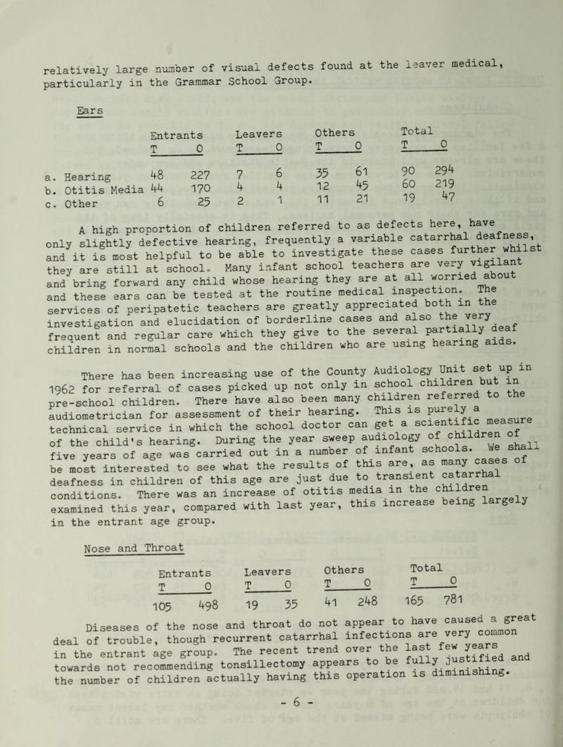 relatively large number of visual defects found at the leaver medical particularly in the Grammar School Group. Ears Entrants T 0 Leavers T 0 Others T 0 Total T 0 a. Hearing c. Other 48 227 7 6 35 61 90 294 44 170 4 4 12 45 60 219 6 25 2 1 11 21 19 47 A high proportion of children referred to as defects here, have only slightly defective hearing, frequently a variable catarrhal ea and it is most helpful to be able to investigate these cases further wh they are still at school. Many infant school teachers are very and bring forward any child whose hearing they are at all worried about and these ears can be tested at the routine medical inspection. The services of peripatetic teachers are greatly appreciated both in the investigation and elucidation of borderline cases and also the very frequent and regular care which they give to the several partially deaf children in normal schools and the children who are using hearing aids. There has been increasing use of the County Audiology Unit set up in 1962 for referral of cases picked up not only in school children but in pre-school children. There have also been many children referre audiometrician for assessment of their hearing. This measure technical service in which the school doctor can get a of the child’s hearing. During the year sweep five years of age was carried out in a number of infant schools. rfe s^ be Lst interesfed to see what the results of this are as -ny c^es of deafness in children of this age are just due to transient ^atarrl^ ^ conditions. There was an increase of otitis media in lareelv examined this year, compared with last year, this increas g in the entrant age group. Nose and Throat Entrants T_0 105 ^98 Leavers T 0 Others T 0 Total T 0 41 248 165 781 19 35 Diseases of the nose and throat do not appear to have caused a great deal of trouble, though recurrent catarrhal infections a- very common in the entrant age group. The recent trend over the towards not recommending tonsillectomy appears to be fully justified the number of children actually having this operation is diminishing.