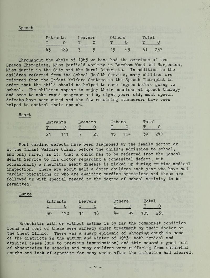 Speech Entrants Leavers Others Total T_0 T_0 T_0 T_0 43 189 3 5 15 43 61 237 Throughout the whole of 19^3 we have had the services of two Speech Therapists, Miss Barfield working in Boreham Wood and Harpenden, Miss Martin in the City and the Rural Districts. In addition to the children referred from the School Health Service, many children are referred from the Infant Welfare Centres to the Speech Therapist in order that the child should be helped to some degree before going to school. The children appear to enjoy their sessions at speech therapy and seem to make rapid progress and by eighty years old, most speech defects have been cured and the few remaining stammerers have been helped to control their speech. Heart Entrants Leavers Others Total T 0 T 0 T 0 T 0 21 111 3 25 15 104 39 240 Most cardiac defects have been diagnosed by the family doctor or at the Infant Welfare Clinic before the child's admission to school, and only rarely is it, that a child has to be referred from the School Health Service to his doctor regarding a congenital defect, but occasionally a rheumatic heart disease is picked up during routine medical inspection. There are about half a dozen children each year who have had cardiac operations or who are awaiting cardiac operations and these are followed up with special regard to the degree of school activity to be permitted. Lungs Entrants Leavers Others Total T 0 T 0 T 0 T 0 50 170 11 18 44 97 105 285 Bronchitis with or without asthma is by far the commonest condition found and most of these were already under treatment by their doctor or the Chest Clinic. There was a sharp epidemic of whooping cough in some of the districts in the Autumn and Winter of 1963; both typical and atypical cases (due to previous immunisation) and this caused a good deal of absenteeism in schools and many children were suffering from catarrhal coughs and lack of appetite for many weeks after the infection had cleared.