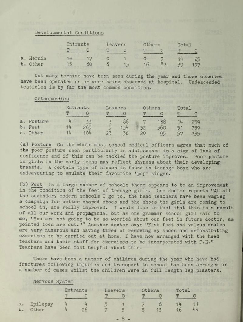 Developmental Conditions Entrants Leavers Others Total T 0 T 0 T 0 T 0 Hernia 14 17 0 1 0 7 14 25 Other 15 30 8 15 16 82 39 177 Not many hernias have been seen during the year and those observed have been operated on or were being observed at hospital. Undescended testicles is by far the most common condition. Orthopaedics Entrants Leavers Others Total T 0 T 0 T 0 T 0 a. Posture 4 33 3 88 7 138 14 259 b. Feet 14 265 5 134 ■ 32 360 51 759 c. Other 14 104 23 36 20 95 57 235 (a) Posture On the whole most school medical officers agree that much of the poor posture seen particularly in adolescence is a sign of lack of confidence and if this can be tackled the posture improves. Poor posture in girls in the early teens may reflect shyness about their developing breasts. A certain type of slouch is found in teenage boys who are endeavouring to emulate their favourite 'pop' singer. (b) Feet In a large number of schools there appears to be ein improvement in the condition of the feet of teenage girls. One doctor reports At all the secondary modern schools I go to, the head teachers have been waging a campaign for better shaped shoes and the shoes the girls are coming to school in, are really improved. I would like to feel that this is a result of all our work and propaganda, but as one grammar school girl said to me, You are not going to be so worried about our feet in future doctor, as pointed toes are out. Another doctor says Flat feet and valgus ankles are very numerous and having tired of removing my shoes and demonstrating exercises to be carried out at home, I have now arranged with the head teachers and their staff for exercises to be incorporated with P.E. Teachers have been most helpful about this. There have been a number of children during the year who have had fractures following injuries and transport to school has been arranged in a number of cases whilst the children were in full length leg plasters. Nervous System Entrants Leavers Others Total T 0 T 0 T 0 T 0 a. Epilepsy 4 4 3 1 7 6 14 11 b. Other 4 26 7 5 5 13 16 44