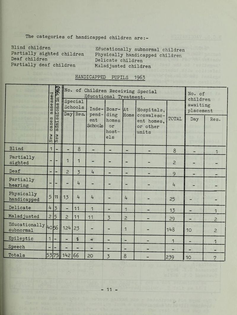 The categories of handicapped children are:- Blind children Partially sighted children Deaf children Partially deaf children Educationally subnormal children Physically handicapped children Delicate children Maladjusted children HANDICAPPED PUPILS 1963 New cases assessed New admissions in 1965 No. of C Children Receiving Special ducational Treatment. 1 No. ol 'en ng lent Spe Sch Day cial ools Res. Inde- pend¬ ent Schools Boar¬ ding homes or host¬ els At Home Hospitals, convalesc¬ ent homes, or other units TOTAL 0111X0.1 awaiti placerr Day Res. Blind 1 - - 8 — — . 8 1 Partially sighted - - 1 1 - - - - 2 — Deaf - - 2 3 4 9 Partially hearing - - - 4 - - - - 4 Physically handicapped 5 11 13 4 4 - 4 - 25 * Delicate 4 3 - 11 1 1 13 Maladjusted 2 5 2 11 11 3 2 29 2 Educationally subnormal 40 % 124 23 - - 1 - 148 10 2 Epileptic 1 - - 4 — 1 1 Speech - - - - • _ 1 Totals 75 142 66 20 3 8 - 239 10 7