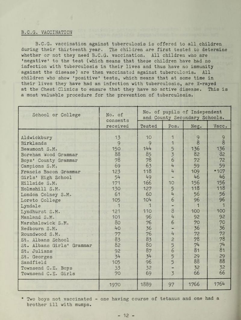 B.C.G. VACCINATION B.C.G. vaccination against tuberculosis is offered to all children during their thirteenth year. The children are first tested to determine whether or not they need B.C.G. vaccination. All children wno are 'negative' to the test (which means that these children have had no infection with tuberculosis in their lives and thus have no immunity against the disease) are then vaccinated against tuberculosis. All children who show 'positive' tests, which means that at some time in their lives they have had an infection with tuberculosis, are X-rayed at the Chest Clinics to ensure that they have no active disease. This is a most valuable procedure for the prevention of tuberculosis. School or College No. of consents received No. of pupils of Independent and County Secondary Schools. Tested Pos. Neg. Vacc. Aldwickbury 13 10 1 9 9 Birklands 9 9 1 8 8 Beaumont S.M. 150 144 5 136 136 Boreham Wood Grammar 88 85 3 82 82 Boys' County Grammar 78 78 6 72 72 Campions S.M. 69 63 4 59 59 Francis Bacon Grammar 123 Il8 4 109 *107 Girls' High School 54 49 - 46 46 Hillside S.M. 171 166 10 156 156 Holmshill S.M. 130 127 5 118 118 London Colney S.M. 61 60 4 56 56 Loreto College 105 104 6 96 96 Lyndale 1 1 - 1 1 Lyndhurst S.M. 121 110 8 100 100 Manland S.M. 101 96 4 92 92 Marshalswick S.M. 80 76 6 70 70 Redbourn S.M. 40 36 - 36 36 Roundwood S.M. 77 76 4 72 72 St. Albans School 83 83 2 78 78 St. Albans Girls' Grammar 82 8o 5 74 74 St. Julians 92 87 6 81 81 St. Georges 34 34 5 29 29 Sandfield 105 96 5 88 88 Townsend C.E. Boys 33 32 - 32 32 Townsend C.S. Girls 70 69 3 66 66 1970 1889 97 1766 1764 * Two boys not vaccinated - one having course of tetanus and one had a brother ill with mumps. 12 k.