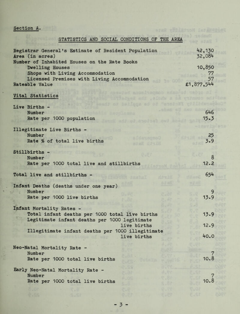 Section A. STATISTICS AND SOCIAL CONDITIONS OF THE AREA Registrar General's Estimate of Resident Population 42,130 Area (in acres) 32,084 Number of Inhabited Houses on the Rate Books Dwelling Houses 10,850 Shops with Living Accommodation 77 Licensed Premises with Living Accommodation 57 Rateable Value £1,877,544 Vital Statistics Live Births - Number 646 Rate per 1000 population 15»3 Illegitimate Live Births - Number 25 Rate % of total live births 3*9 Stillbirths - Number 8 Rate per 1000 total live and stillbirths 12.2 Total live and stillbirths - 654 Infant Deaths (deaths under one year) Number 9 Rate per 1000 live births 13»9 Infant Mortality Rates - Total infant deaths per 1000 total live births 13*9 Legitimate infant deaths per 1000 legitimate live births 12.9 Illegitimate infant deaths per 1000 illegitimate live births 40.0 Neo-Natal Mortality Rate - Number 7 Rate per 1000 total live births 10.8 Early Neo-Natal Mortality Rate - Number 7 Rate per 1000 total live births 10.8
