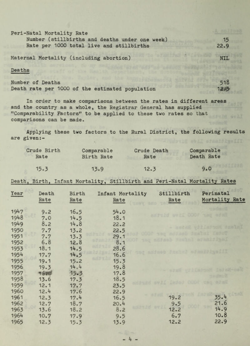 Peri-Natal Mortality Rate Number (stillbirths and deaths under one week) 15 Rate per 1000 total live and stillbirths 22.9 Maternal Mortality (including abortion) NIL Deaths Number of Deaths 518 Death rate per 1000 of the estimated population 13J& In order to make comparisons between the rates in different areas and the country as a whole, the Registrar General has supplied Comparability Factors to be applied to these two rates so that comparisons can be made. Applying these two factors to the Rural District, the following results are given Crude Birth Comparable Crude Death Comparable Rate Birth Rate Rate Death Rate 15.3 13.9 12.3 9.0 Death, Birth, Infant Mortality, Stillbirth and Peri-Natal Mortality Rates Year Death Birth Infant Mortality Stillbirth Perinatal Rate Rate Rate Rate Mortality Rate 1947 9.2 16.5 54.0 1948 7.0 14.5 18.1 1949 8.2 14.8 22.2 1950 7.7 13.2 22.5 1951 7.7 13.3 29.1 1952 6.8 12.8 8.1 1953 18.1 14.5 28.6 1954 17.7 14.5 16.6 1955 19.1 15.2 15.3 1956 19.3 14.4 19.8 1957 lb*# 15.3 17.8 1958 13.6 17.3 18.5 1959 12.1 17.7 23.5 I960 12.4 17.6 22.9 1961 12.3 17.4 16.5 19.2 35.4 1962 12.7 18.7 20.4 9.5 21.6 1963 13.6 18.2 8.2 12.2 14.9 1964 10.7 17.9 9.5 6.7 10.8 1965 12.3 15.3 13.9 12.2 22.9