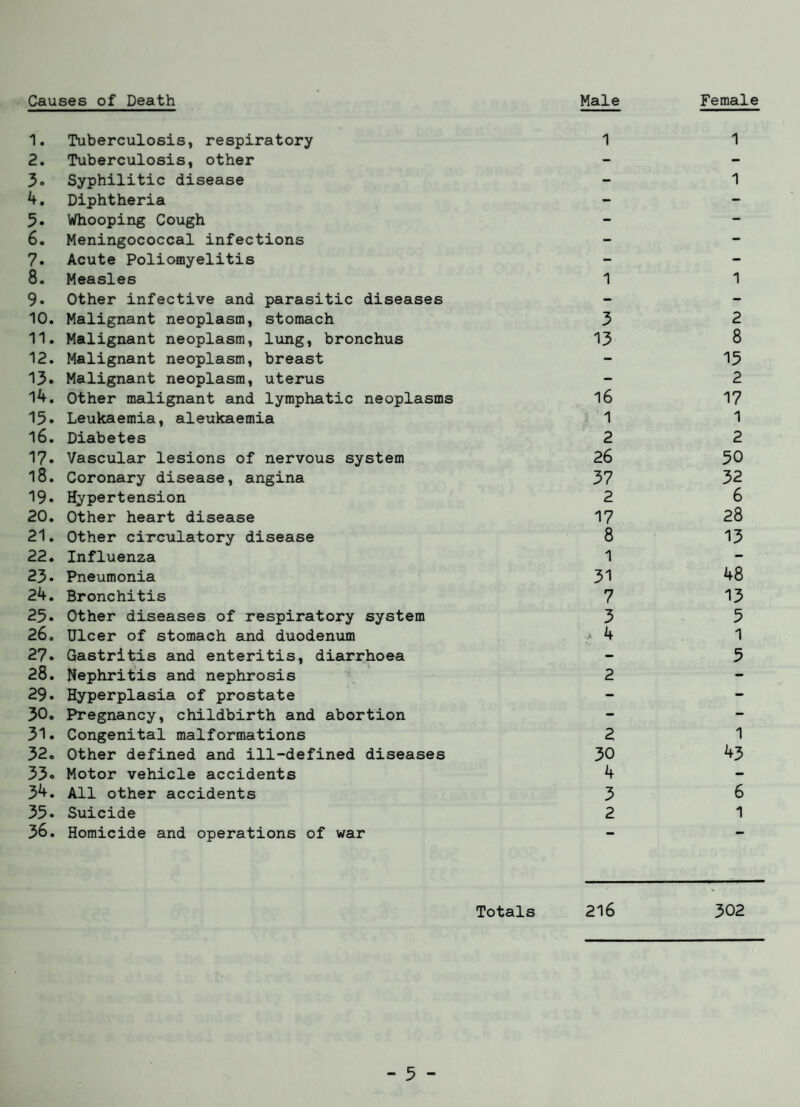 Causes of Death Male Female 1. Tuberculosis, respiratory 2. Tuberculosis, other 3. Syphilitic disease 4. Diphtheria 5. Whooping Cough 6. Meningococcal infections 7. Acute Poliomyelitis 8. Measles 9. Other infective and parasitic diseases 10. Malignant neoplasm, stomach 11. Malignant neoplasm, lung, bronchus 12. Malignant neoplasm, breast 13. Malignant neoplasm, uterus 14. Other malignant and lymphatic neoplasms 15• Leukaemia, aleukaemia 16. Diabetes I?. Vascular lesions of nervous system l8. Coronary disease, angina 19* Hypertension 20. Other heart disease 21. Other circulatory disease 22. Influenza 23. Pneumonia 24. Bronchitis 25. Other diseases of respiratory system 26. Ulcer of stomach and duodenum 27. Gastritis and enteritis, diarrhoea 28. Nephritis and nephrosis 29. Hyperplasia of prostate 30. Pregnancy, childbirth and abortion 31. Congenital malformations 32. Other defined and ill-defined diseases 33® Motor vehicle accidents 34. All other accidents 35. Suicide 36. Homicide and operations of war 1 1 1 1 1 3 13 16 1 2 26 37 2 17 8 1 31 7 3 > 4 2 2 8 15 2 17 1 2 50 32 6 28 13 48 13 5 1 5 2 30 4 3 2 1 43 6 1 Totals 216 302 - 3 -