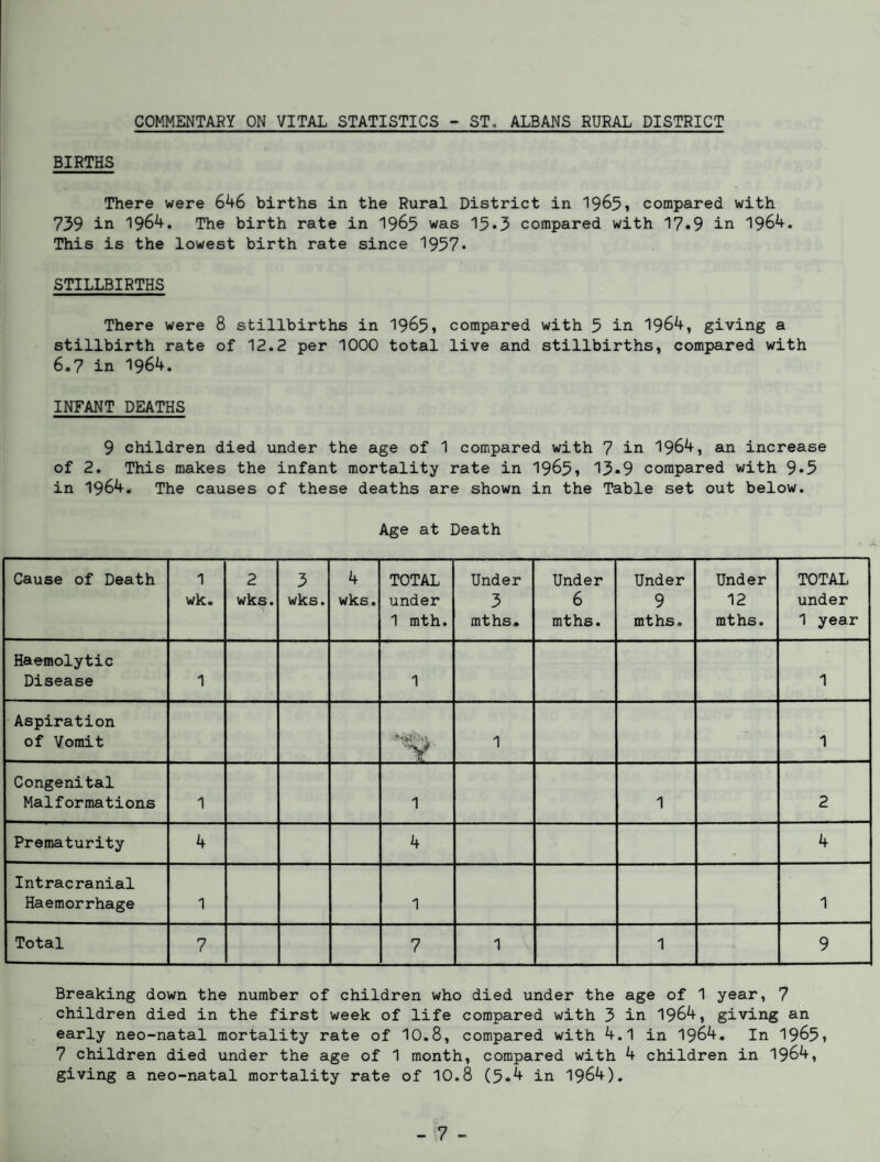 COMMENTARY ON VITAL STATISTICS - ST. ALBANS RURAL DISTRICT BIRTHS There were 646 births in the Rural District in 1965* compared with 739 in 1964. The birth rate in 1965 was 15*3 compared with 1?.9 in 1964. This is the lowest birth rate since 1957* STILLBIRTHS There were 8 stillbirths in 1965, compared with 5 in 1964, giving a stillbirth rate of 12.2 per 1000 total live and stillbirths, compared with 6.7 in 1964. INFANT DEATHS 9 children died under the age of 1 compared with 7 in 1964, an increase of 2. This makes the infant mortality rate in 1965, 13»9 compared with 9*5 in 1964. The causes of these deaths are shown in the Table set out below. Age at Death Cause of Death 1 wk. 2 wks. 3 wks. 4 wks. TOTAL under 1 mth. Under 3 mths. Under 6 mths. Under 9 mths. Under 12 mths. TOTAL under 1 year Haemolytic Disease 1 1 1 Aspiration of Vomit V 1 1 Congenital Malformations 1 1 1 2 Prematurity 4 4 4 Intracranial Haemorrhage 1 1 1 Total 7 7 1 1 9 Breaking down the number of children who died under the age of 1 year, 7 children died in the first week of life compared with 3 in 1964, giving an early neo-natal mortality rate of 10.8, compared with 4.1 in 1964. In 1965i 7 children died under the age of 1 month, compared with 4 children in 1964, giving a neo-natal mortality rate of 10.8 (5.4 in 1964).
