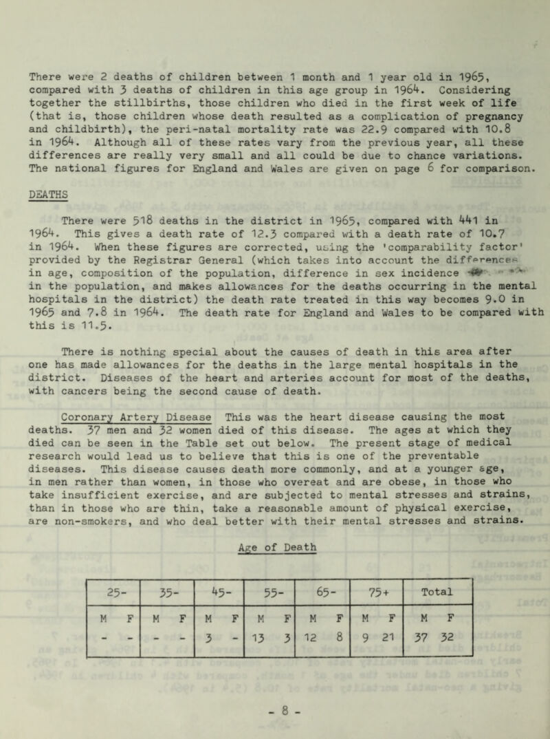 There were 2 deaths of children between 1 month and 1 year old in 1965* compared with 3 deaths of children in this age group in 1964. Considering together the stillbirths, those children who died in the first week of life (that is, those children whose death resulted as a complication of pregnancy and childbirth), the peri-natal mortality rate was 22.9 compared with 10.8 in 1964. Although all of these rates vary from the previous year, all these differences are really very small and all could be due to chance variations. The national figures for England and Wales are given on page 6 for comparison. DEATHS There were 518 deaths in the district in 1965i compared with 44l in 1964. This gives a death rate of 12.3 compared with a death rate of 10.7 in 1964. When these figures are corrected, using the 'comparability factor' provided by the Registrar General (which takes into account the diff>rpnce.^ in age, composition of the population, difference in sex incidence in the population, and makes allowances for the deaths occurring in the mental hospitals in the district) the death rate treated in this way becomes 9*0 in 1965 and 7.8 in 1964. The death rate for England and Wales to be compared with this is 11.5* There is nothing special about the causes of death in this area after one has made allowances for the deaths in the large mental hospitals in the district. Diseases of the heart and arteries account for most of the deaths, with cancers being the second cause of death. Coronary Artery Disease This was the heart disease causing the most deaths. 37 men and 32 women died of this disease. The ages at which they died can be seen in the Table set out below. The present stage of medical research would lead us to believe that this is one of the preventable diseases. This disease causes death more commonly, and at a younger age, in men rather than women, in those who overeat and are obese, in those who take insufficient exercise, and are subjected to mental stresses and strains, than in those who are thin, take a reasonable amount of physical exercise, are non-smokers, and who deal better with their mental stresses and strains. Age of Death 25- 35- 45- 55- 65- 75+ Total M F M F M F 3 - M F 13 3 M F 12 8 M F 9 21 M F 37 32