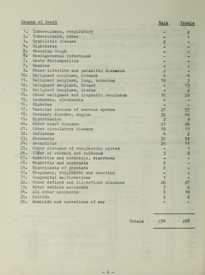 Causes of Death Male Female 1. Tuberculosis, respiratory — 2 2. Tuberculosis, other 1 3. Syphilitic disease 2 •• 4. Diphtheria 5. Whooping Cough — 6; Meningococcal infections — 7. Acute Poliomyelitis — -8* Measles •• 9. Other infective and parasitic diseases 2 10. Malignant neoplasm, stomach 4 4 11. Malignaint neoplasm, lung, bronchus 19 3 12. Malignant neoplasm, breast - 13 13. Malignant neoplasm, uterus - 2 14. Other malignant and lymphatic neoplasms 16 20 15. Leukaemia, aleukaemia 4 16. Diabetes •• 17. Vascular lesions of nervous system 21 53 18. Coronary disease, angina 52 40 19. Hypertension 2 9 20. Other heart disease 21 24 21. Other circulatory disease 10 17 22. Influenza 4 2 23. Pneumonia 35 53 24. Bronchitis 20 11 25. Other diseases of respiratory system - 1 26. Ulfcer of stomach and duodenum 3 2 27. Gastritis aind enteritis, diarrhoea — 28. Nephritis and nephrosis 2 - 29. Hyperplasia of prostate 2 - 30. Pregnaincy, childbirth and abortion - - 31. Congenital malformations 1 - 32. Other defined and ill-defined diseases 26 27 33. Motor vehicle accidents 3 2 34. All other accidents 3 10 35. Suicide 2 2 36. Homicide and operations of war - - Totals 25^ 298