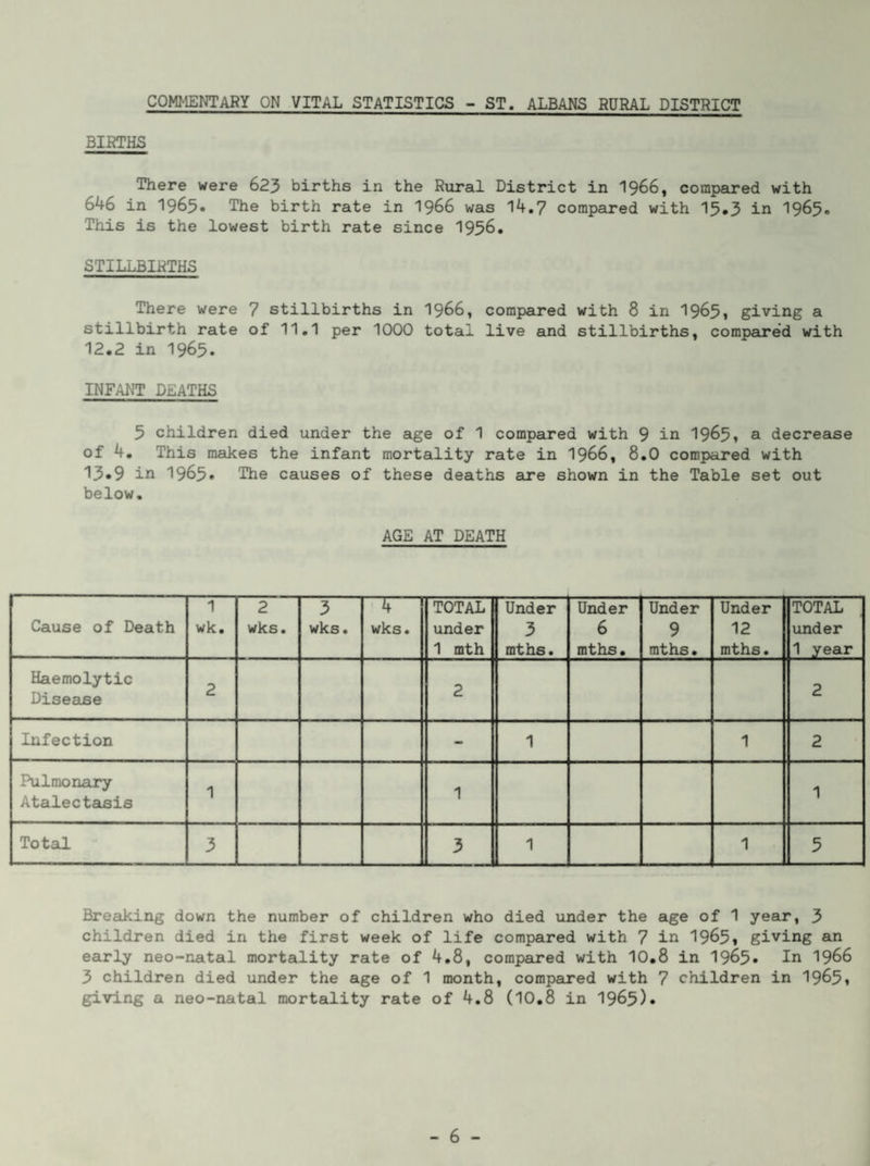 COMMENTARY ON VITAL STATISTICS - ST. ALBANS RURAL DISTRICT BIRTHS There were 623 births in the Riiral District in 1966, compared with 646 in 1965. The birth rate in I966 was 14.7 compared with I5.3 in I965. This is the lowest birth rate since 1956. STILLBIRTHS There were 7 stillbirths in I966, compared with 8 in 1965i giving a stillbirth rate of 11.1 per 1000 total live and stillbirths, compared with 12.2 in 1965. INFANT DEATHS 5 children died under the age of 1 compared with 9 in 1965* a decrease of 4. This makes the infant mortality rate in I966, 8.0 compared with 13*9 in 1965* The causes of these deaths are shown in the Table set out below. AGE AT DEATH Cause of Death 1 wk. 2 wks. 3 wks. 4 wks. TOTAL under 1 mth Under 3 mths. Under 6 mths. Under 9 mths. Under 12 mths. TOTAL under 1 year Haemolytic Disease 2 2 2 Infection - 1 1 2 Pulmonary Atalectajsis 1 1 1 Total 3 3 1 1 5 Breaking down the number of children who died under the age of 1 year, 3 children died in the first week of life compared with 7 in 1965i giving an early neo-natal mortality rate of 4.8, compared with 10.8 in 1965* In I966 3 children died under the age of 1 month, compared with 7 children in 1965» giving a neo-natal mortality rate of 4.8 (10.8 in 1965)*