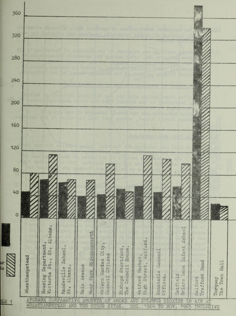 320 120 200 +> P< -tJ 'd '-H I—! +3 0) CO +S Q oJ O C5 4J CO o tH bO -u -u tw O m EH Q O AVERAGE COMPARATIVE AMOUNTS OF SMOKE WHEATHAMPSTEAD AND TEN OTHER SITES, DEC AND SULPHUR DIOXIDE IN 1964 TO NOV Lil. AIR AT EH 45 Eh INCLUSIVE