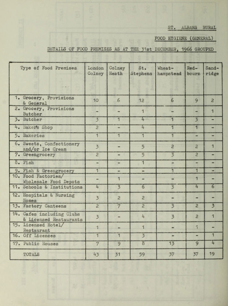 ST. ALBANS RURAL FOOD HYGIENE (GENERAL) DETAILS OF FOOD PREMISES AS AT THE 31st DECEMBER« I966 GROUPED Type of Food Premises London Colney Colney Heath St. Stephens Wheat- hampstead Red- bourn Sand- ridge 1. Grocery, Provisions 8c General 10 6 12 6 9 2 2. Grocery, Provisions Butcher - - 1 - - 1 3» Butcher 3 1 4 1 3 - 4, Bakeris Shop 2 - 4 1 1 - 5. Bcdceries 1 1 1 1 - - 6. Sweets, Confectionery and/or Ice Cream 3 - 5 2 2 1 7» Greengrocery 2 - 5 3 2 - 8. Fish - - 1 - - - 9. Fish 8c Greengrocery 1 — - 1 1 - 10. Food Factories/ Wholesale Food Depots - 1 - - 1 - 11. Schools 8c Institutions 4 3 6 3 4 6 12. Hospitals 8c Nursing Homes 3 2 2 - - - 13. Factory Canteens 2 7 2 3 2 3 14. Cafes including Clubs 8c Licensed Restaurants 3 - 4 3 2 1 15• Licensed Hotel/ Restaureint 1 - 1 - 1 - 16. Off Licences 1 1 3 - - 1 17• Public Houses 7 9 8 13 9 4 TOTALS 43 31 59 37 37 19
