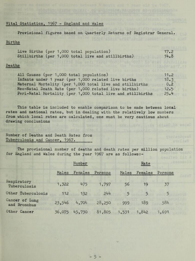 Vital Statistics, 196? - England and Wales Provisional figures based on Quarterly Returns of Registrar General. Births Live Births (per 1,000 total population) 17.2 Stillbirths (per 1,000 total live and stillbirths) 14,8 Deaths All Causes (per 1,000 total population) 11.2 Infaints under 1 year (per 1,000 related live births l8.3 Maternal Mortality (per 1,000 total live and stillbirths 0,2 Neo-Natal Death Rate (per 1,000 related live births) 12. Peri-Natal Mortality (per 1,000 total live and stillbirths 25.^ This table is included to enable comparison to be made between local rates and national rates, but in dealing with the relatively low numbers from which local rates are calculated, one must be very cautious about drawing conclusions Number of Deaths and Death Rates from Tuberculosis and Cancer, 196?. The provisional number of deaths and death rates per million population for England and Wales during the year 196? are as follows Number Rate Males Females Persons Males Females Persons Respiratory Tuberculosis 1,322 475 1,797 56 19 37 Other Tuberculosis 112 132 244 5 5 5 Cancer of Lung and Bronchus 23,546 4,704 28,250 999 189 584 Other Cancer 36,075 45,730 81,805 1,531 1,842 1,691