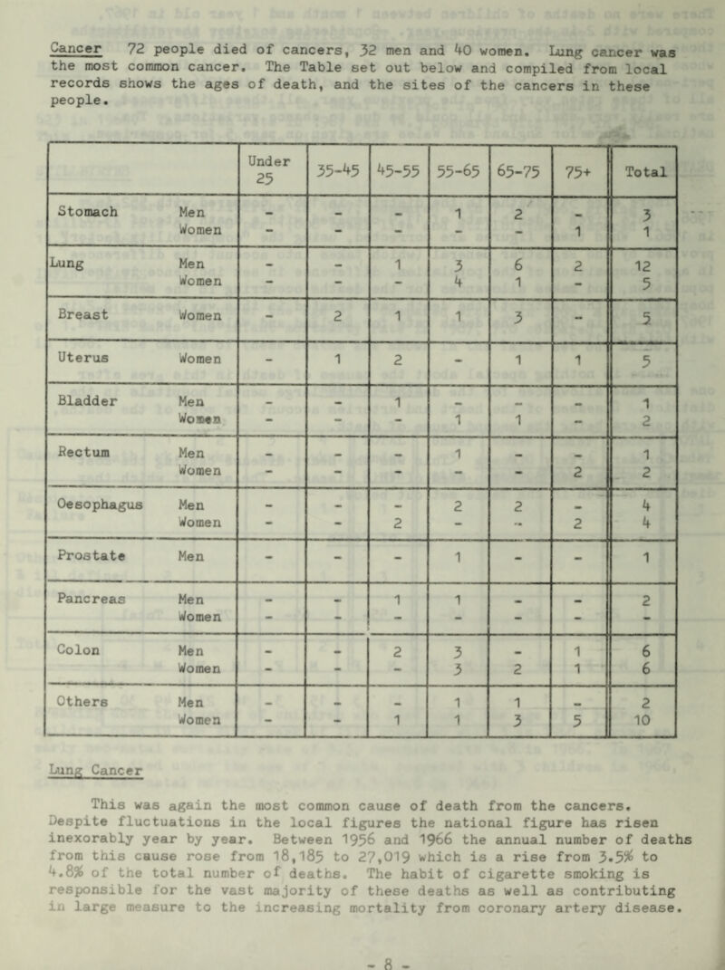 Cancer 72 people died of cancers| 32 men and 40 women. Lung cancer was the most common cancer. The Table set out below and compiled from local records shows the ages of death, and the sites of the cancers in these people. Under 25 35-45 45-55 55-65 65-75 75+ Total Stomach Men * •• 1 2' 3 Women - - - - - 1 1 Lung Men • •• 1 3 6 2 12 Women - - - 4 1 - 5 Breast Women - 2 1 1 3 - 5 Uterus Women - 1 2 - 1 1 5 Bladder Men 1 1 Women - - - 1 1 2 kectum Men _ 1 1 Women - - - - - 2 2 Oesophagus Men — •• 2 2 4 Women - - 2 - 2 4 Prostate Men - - - 1 - - 1 Pancreas Men •• 1 1 2 Women - - - - - - - Colon Men 2 3 1 6 Women - - - 3 2 1 6 Others Men 1 1 2 Women - « 1 1 3 5 10 Lung Cancer This was again the most common cause of death from the cancers. Despite fluctuations in the local figures the national figure has risen inexorably year by year. Between 1956 and I966 the annual number of deaths from this cause rose from 18,185 to 27|019 which is a rise from 3«55'^ to 4.8^ of the total number of deaths. The habit of cigarette smoking is responsible for the vast majority of these deaths as well as contributing in large measure to the increasing mortality from coronary artery disease.