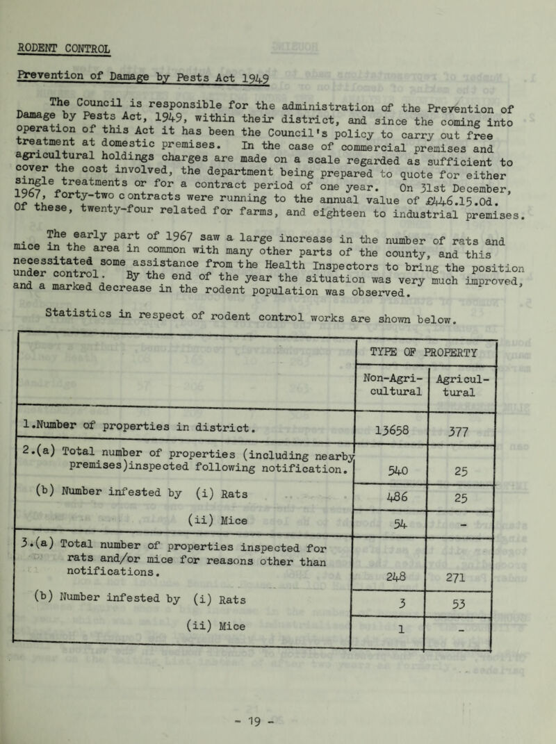 RODEMT CONTROL Prevention of Damage by Pests Act 1949 The Council is responsible for the administration of the Prevention of Damage by Pests Act, 1949, within their district, and since the coming into operation of this Act it has been the Council’s policy to carry out free treatment at domestic premises. In the case of commercial premises and a^icultural holdings charges are made on a scale regarded as sufficient to cover the cost involved, the department being prepared to quote for either ^ contract period of one year. On 3l3t December, nrlL contracts were running to the annual value of £446.15.0d. Of these, twenty-four related for farms, and eighteen to industrial premises. mnno 196? saw a large increase in the number of rats and mice in the area in common with many other parts of the county, and this from the Health Inspectors to bring the position and a m a year the situation was very much improved, and a marked decrease in the rodent population was observed. Statistics in respect of rodent control works are shown below. TYPE OP PROPERTY Non-Agri- cultural Agricul¬ tural 1.Number of properties in district. 13658 377 2.(a) Total number of properties (including nearby; premisesjinspected following notification. * 540 25 (b) Number infested by (i) Rats 486 25 (ii) Mice 54 - 3.(a) Total number of properties inspected for rats and/or mice for reasons other than notifications, 248 271 (b) Number infested by (i) Rats 3 53 (ii) Mice 1 -