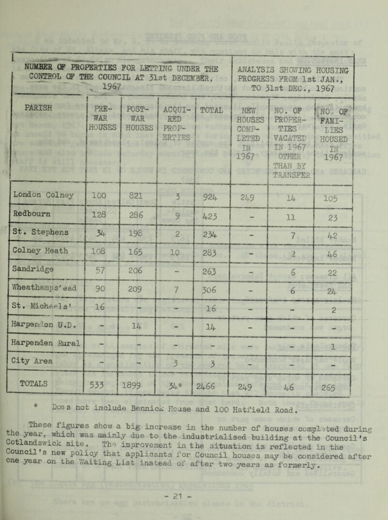 NUMBER OF mOPERTIES FOR LETTiSg ^UTTOER THE CONTROL OF THE COUNCIL AT 31st DECEMBER,  1967 ANALYSIS SH07/ING HOUSING PROGRESS PROM 1st JAN., TO 31st DEC., 1967 PARISH ’! 7 PRE¬ WAR HOUSES POST¬ WAR HOUSES ACQUI¬ RED PROP¬ ERTIES TOTAL Nir.Y HOUSES COMP¬ LETED IN 1967 NO. OF PROPER¬ TIES VACATED IN 1967 OTHER THAN BY TRANSFER ■no. of' 'fami¬ lies HOUSED IN 1967 London Colney 100 821 3 924 249 14 105 Redbourn 128 286 . 9 423 - 11 23 St. Stephens 34 198 2 234 - 7 42 Colney Heath 108 165 10 283 - 2 46 Sandridge 37 206 - 263 - 6 22 Wheathamps* ead 90 209 7 306 - 6 24 St. Michaels' 16 - - 16 - - 2 Harpenden U.D. - 14 - 14 - - - Harpenden Plural - - ■* - - - 1 City Area - - 3 3 - - - TOTALS 533 1899 34* 2466 249 46 265 * Does not include Bennick Please and 100 Hati’ield Road. These figures show a big increase in the number of houses compl^ted during mainly due to the industrialised building at the Council's Ootlandswick site. The improvement in the situation is reflected in the ounci s new policy that applicants for Council houses may be considered after ne year on the Waiting List instead of after two years as formerly.