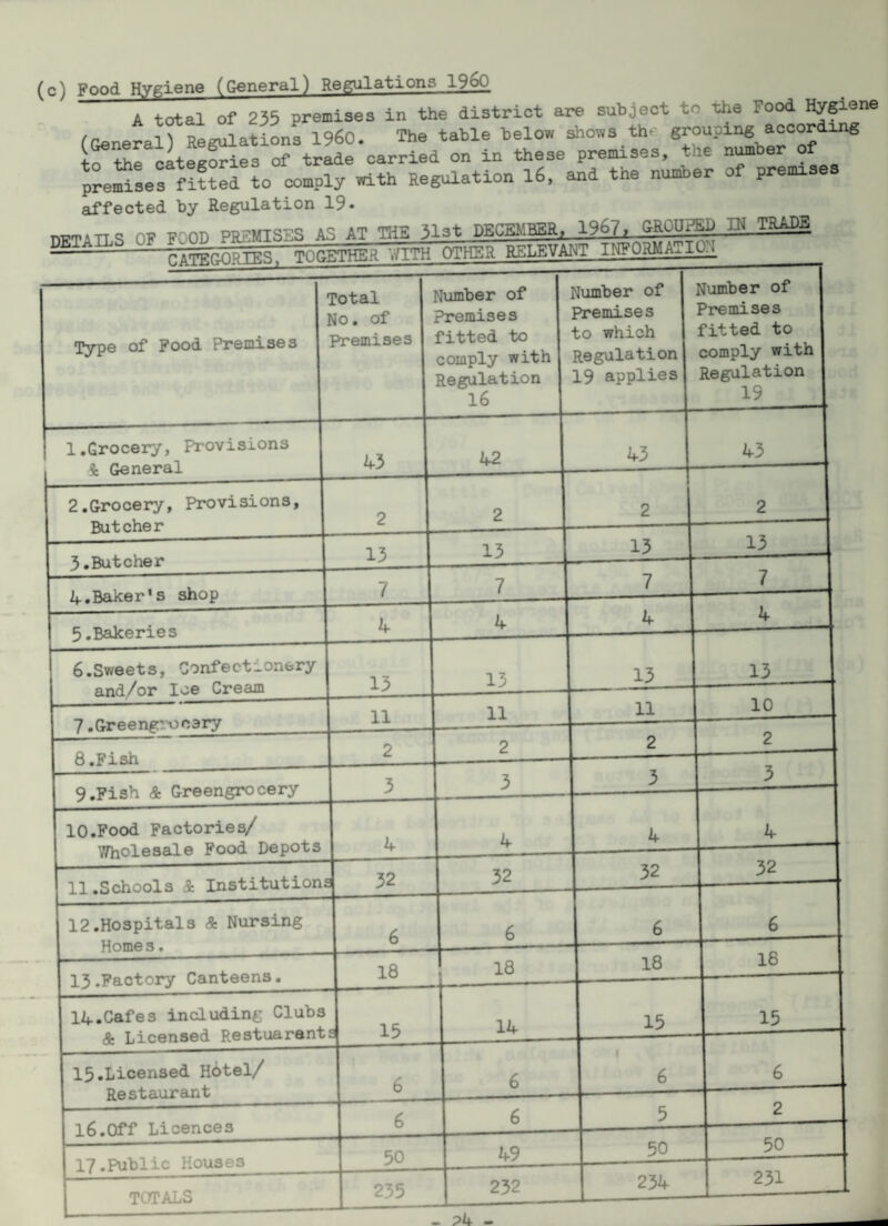 (c) Food Hygiene (General) Regulations I960 A total of 235 premises in the district are subject to the Food Hygiene (General) Regulations I960. The table below shows the grouping according lo torcateg^es of trade carried on in these premises, the n^ber of preSseffiMed to comply with Regulation l6, and the nu^er of premises affected by Regulation 19- nKTlTLS OF FOOD PRSMTSES AS AT THE 31st 1967,^ aROa^ « TR^ Type of Food Premises ] Total No. of Premises Niimber of Premises fitted to comply with Regulation 16 Number of Premises to which Regulation 19 applies Number of j Premises 1 fitted to 1 comply with I Regulation j 19 1.Grocery, Provisions 4 General 43 42 43 43 2. G-rocery, Provisions, Butcher 3. Butcher 4. Baker’s shop 13 13 5.Bakeries 6.Sweets, Confectionery and/or loe Cream 7 .Greengrocery 13_ 11 13 11 8 .Fish 9.Fish & Greengrocery 10.Food Factories/ Wholesale Food Depots 11.Schools & Institution^ 32 12. Hospitals & Nursing Home s._ 13. Factory Canteens. 32 18 18 14, Cafes including Clubs Sc Licensed Restuaranti 15. Licensed Hotel/ Restaurant_ ryP-P T-irwormPS 15 14 13 32 18 15 13 13 10 32 18 15