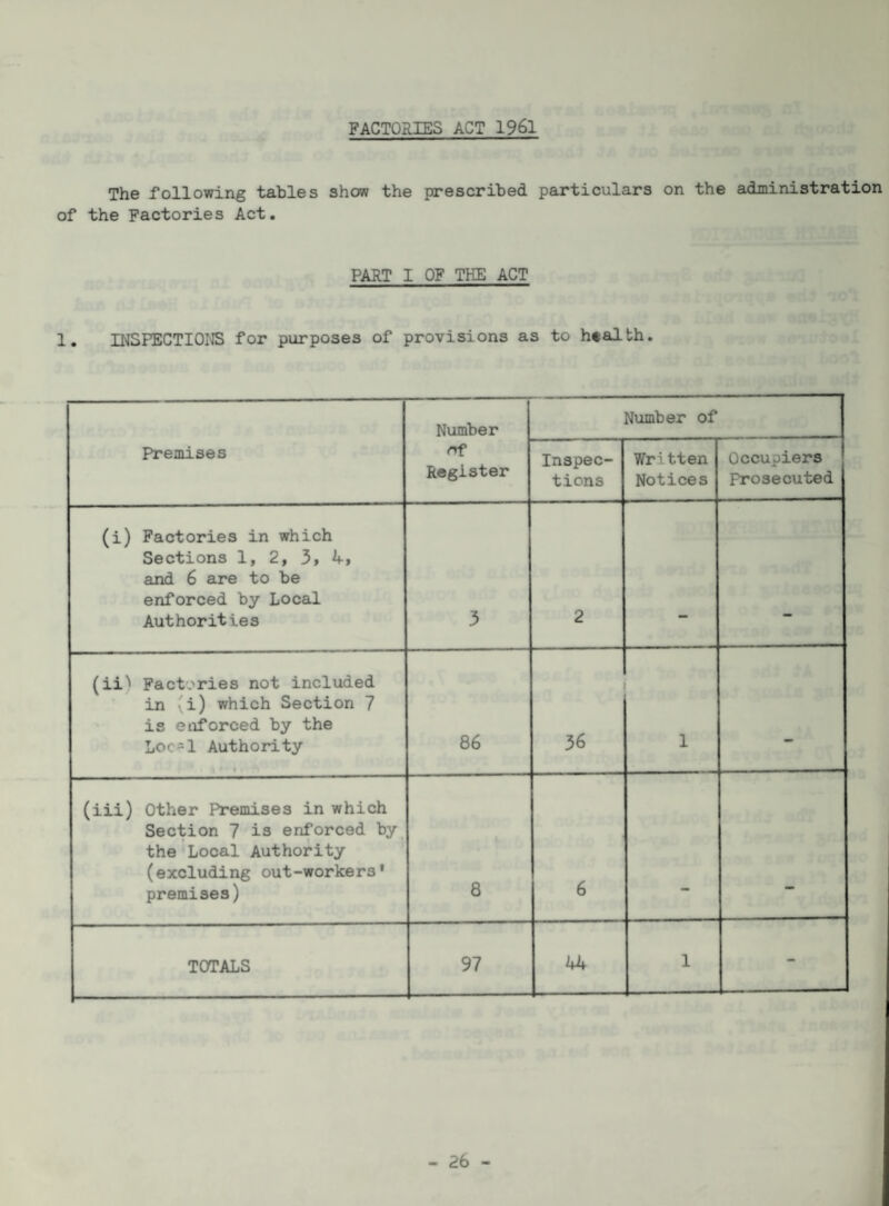 FACTORIES ACT 1961 The following tables show the prescribed particulars on the administration of the Factories Act. PART I OF THE ACT 1. INSPECTIOI'IS for purposes of provisions as to hteilth. Number Number of Premises nf Register Inspec¬ tions Written Notices Occupiers Prosecuted (i) Factories in which Sections 1, 2, 3, 4, and 6 are to be enforced by Local Authorities 3 2 (ii) Fact'.'ries not included in 'i) which Section 7 is enforced by the Loc=l Authority t 86 36 1 * (iii) Other Premises in which Section 7 is enforced by the Local Authority (excluding out-workers' premises) 8 6 TOTALS 97 44 1 -